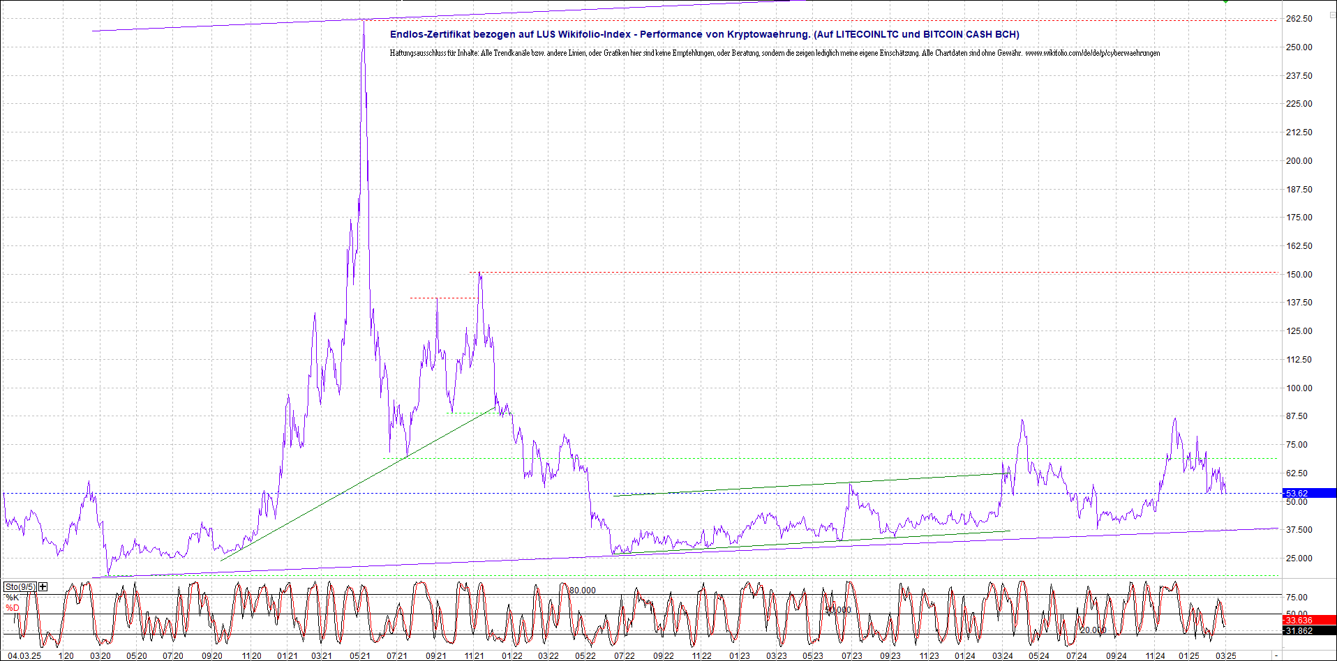 4 neue Endlos-Zertifikate auf Kryptos & Edelmetall 1473003