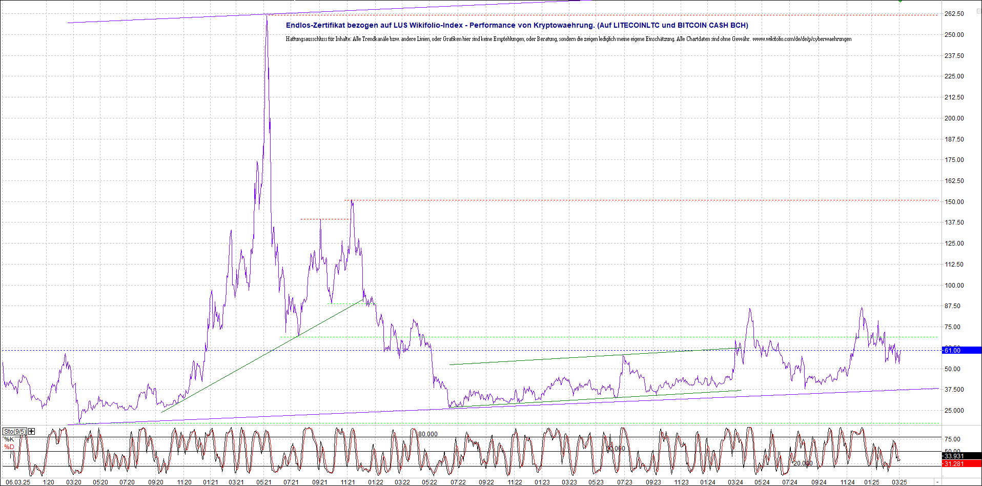 4 neue Endlos-Zertifikate auf Kryptos & Edelmetall 1473351