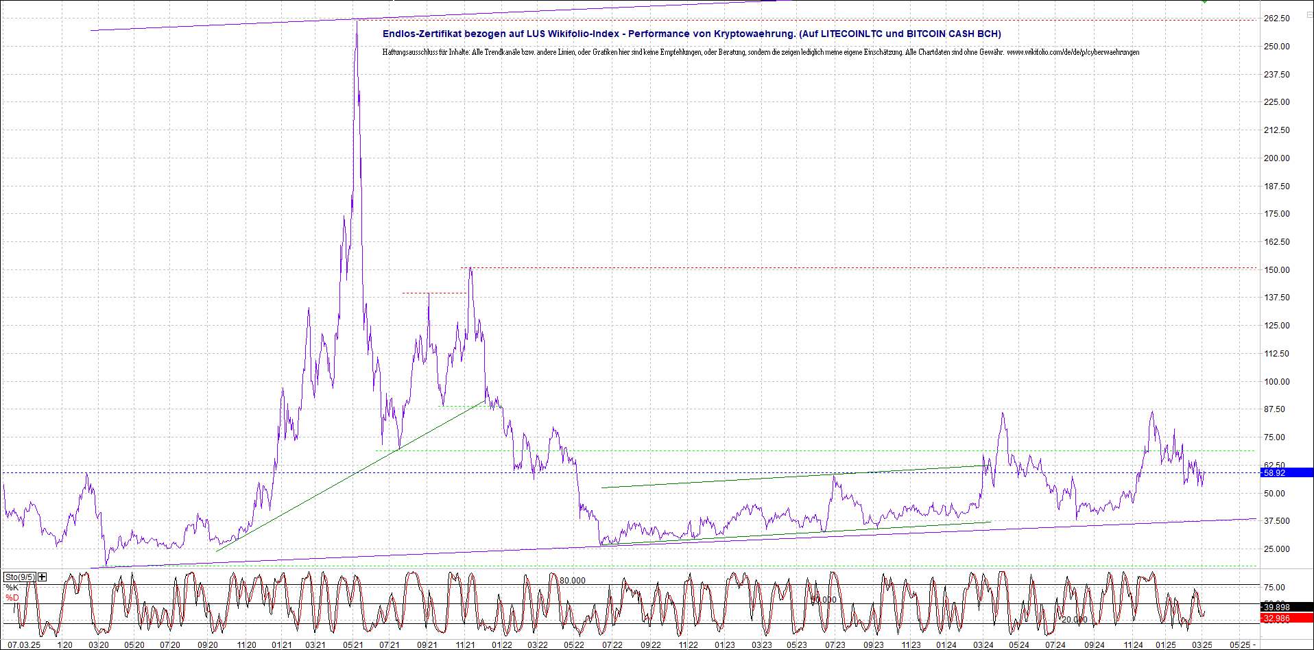 4 neue Endlos-Zertifikate auf Kryptos & Edelmetall 1473529