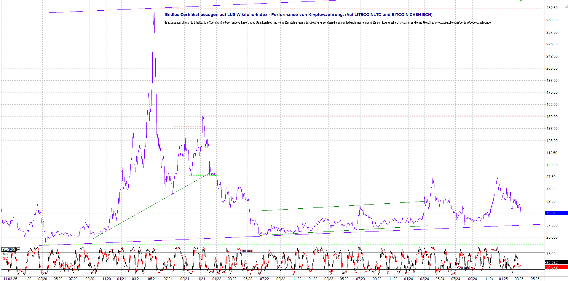 4 neue Endlos-Zertifikate auf Kryptos & Edelmetall 1474004