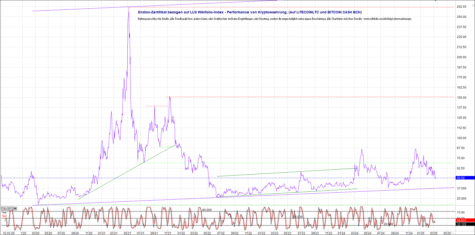 Neue Endlos-Zertifikate auf Kryptos & Edelmetalle 1474177