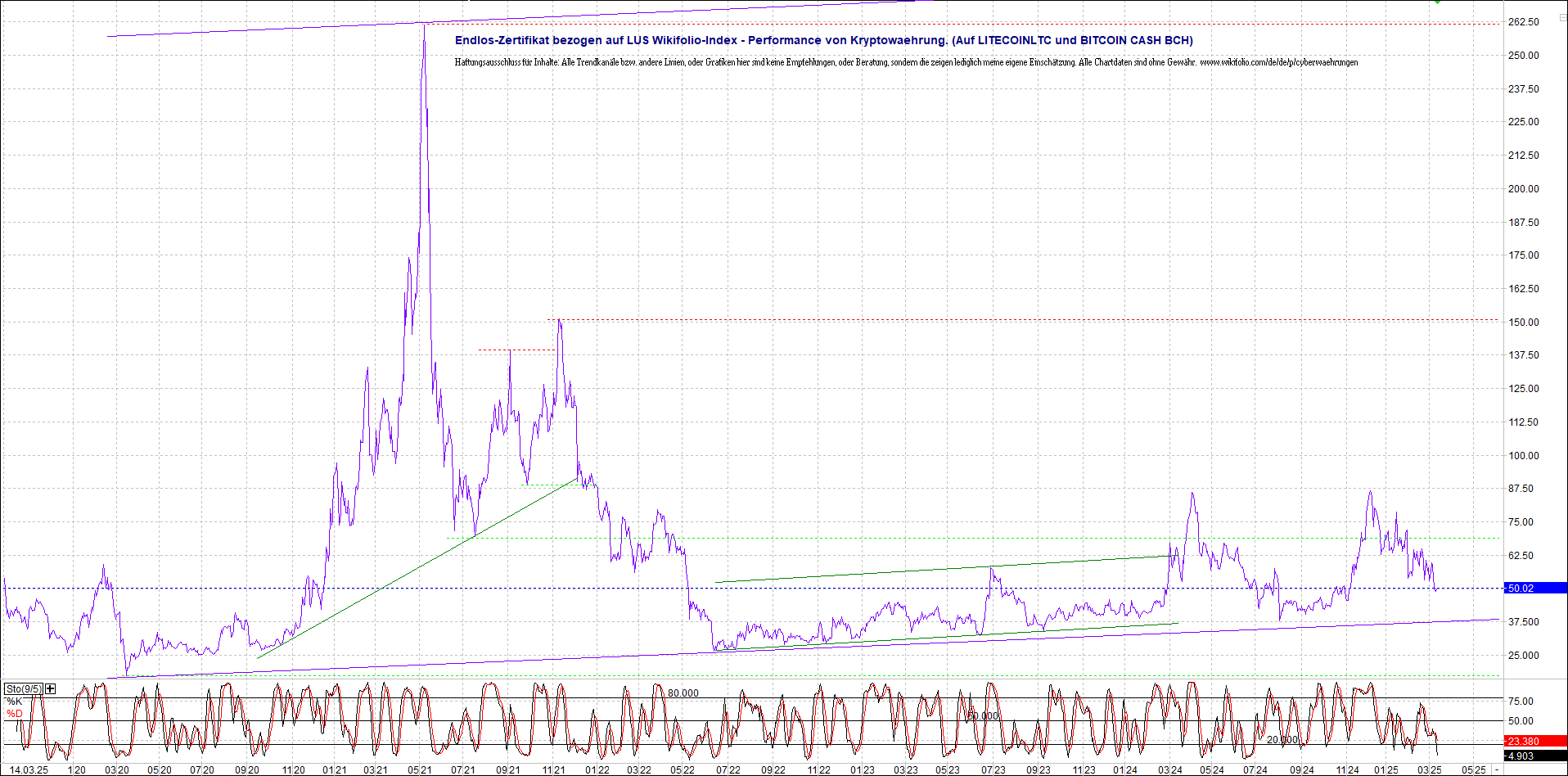 Neue Endlos-Zertifikate auf Kryptos & Edelmetalle 1474550