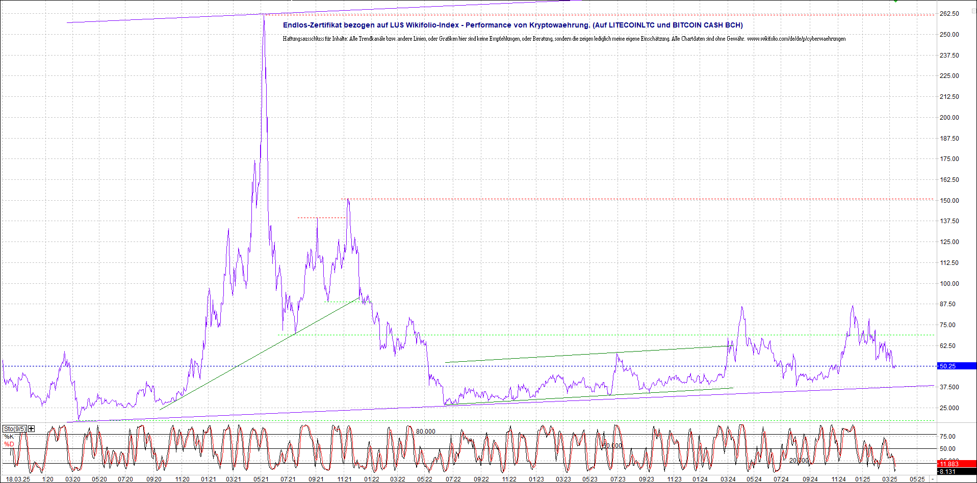 Neue Endlos-Zertifikate auf Kryptos & Edelmetalle 1475002