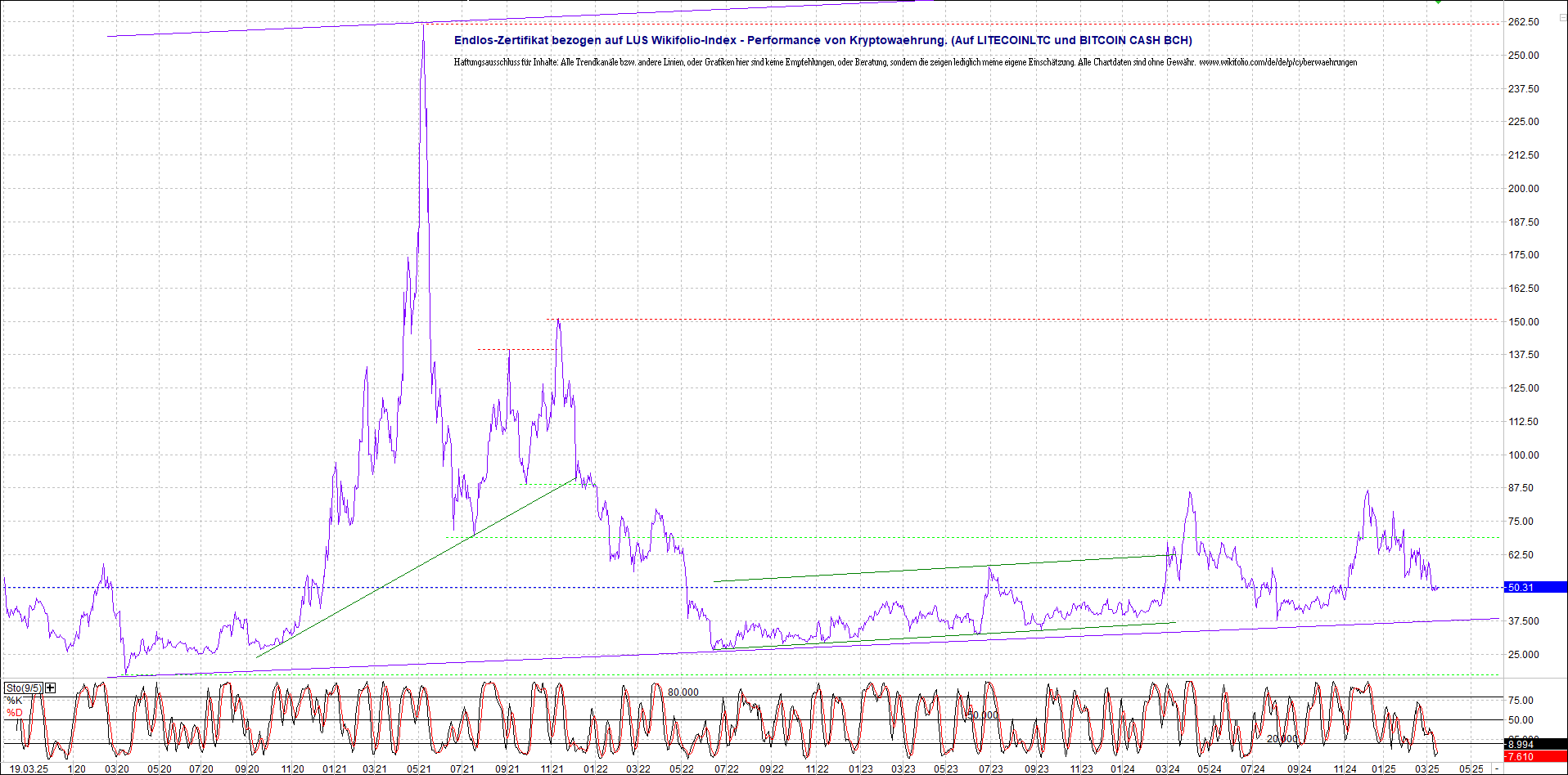 4 neue Endlos-Zertifikate auf Kryptos & Edelmetall 1475150