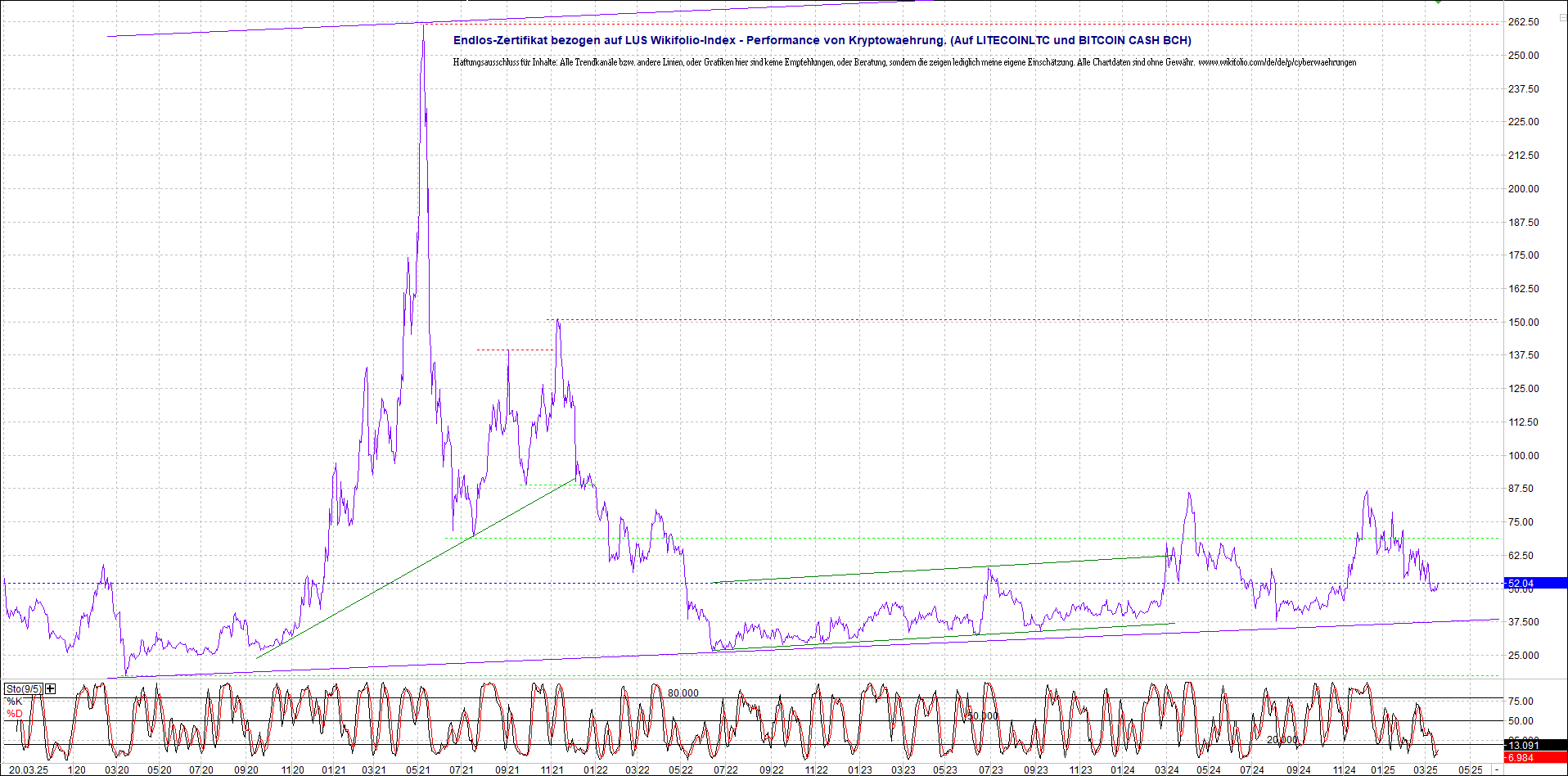 4 neue Endlos-Zertifikate auf Kryptos & Edelmetall 1475341