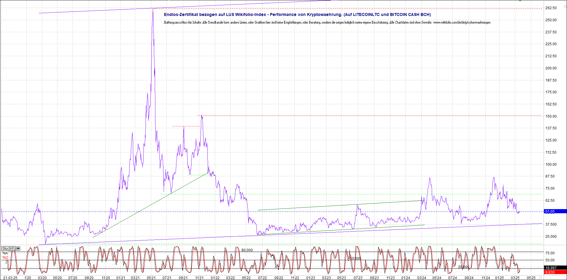 4 neue Endlos-Zertifikate auf Kryptos & Edelmetall 1475487