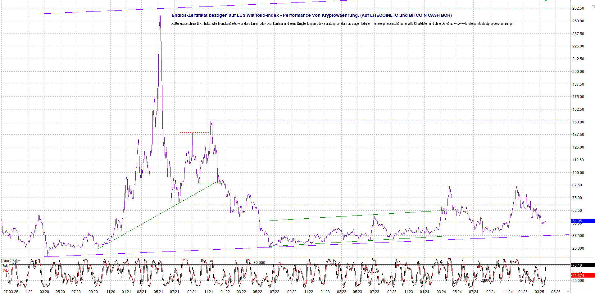 4 neue Endlos-Zertifikate auf Kryptos & Edelmetall 1476207