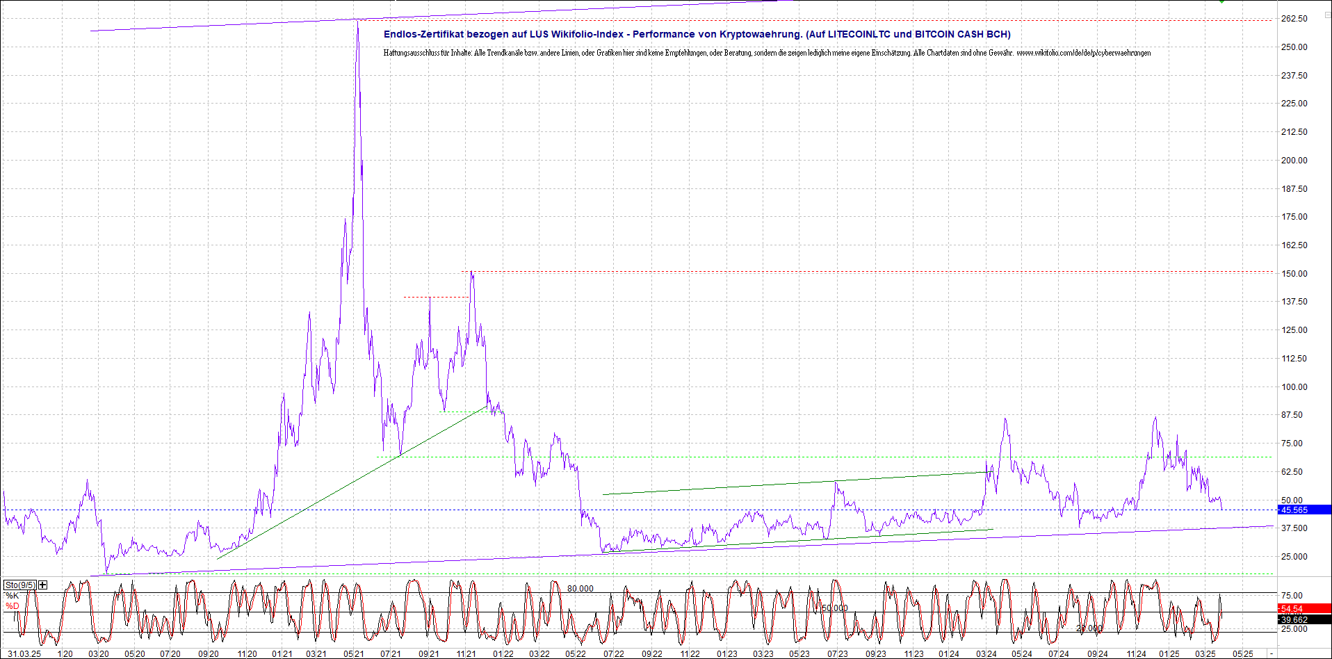 4 neue Endlos-Zertifikate auf Kryptos & Edelmetall 1476640