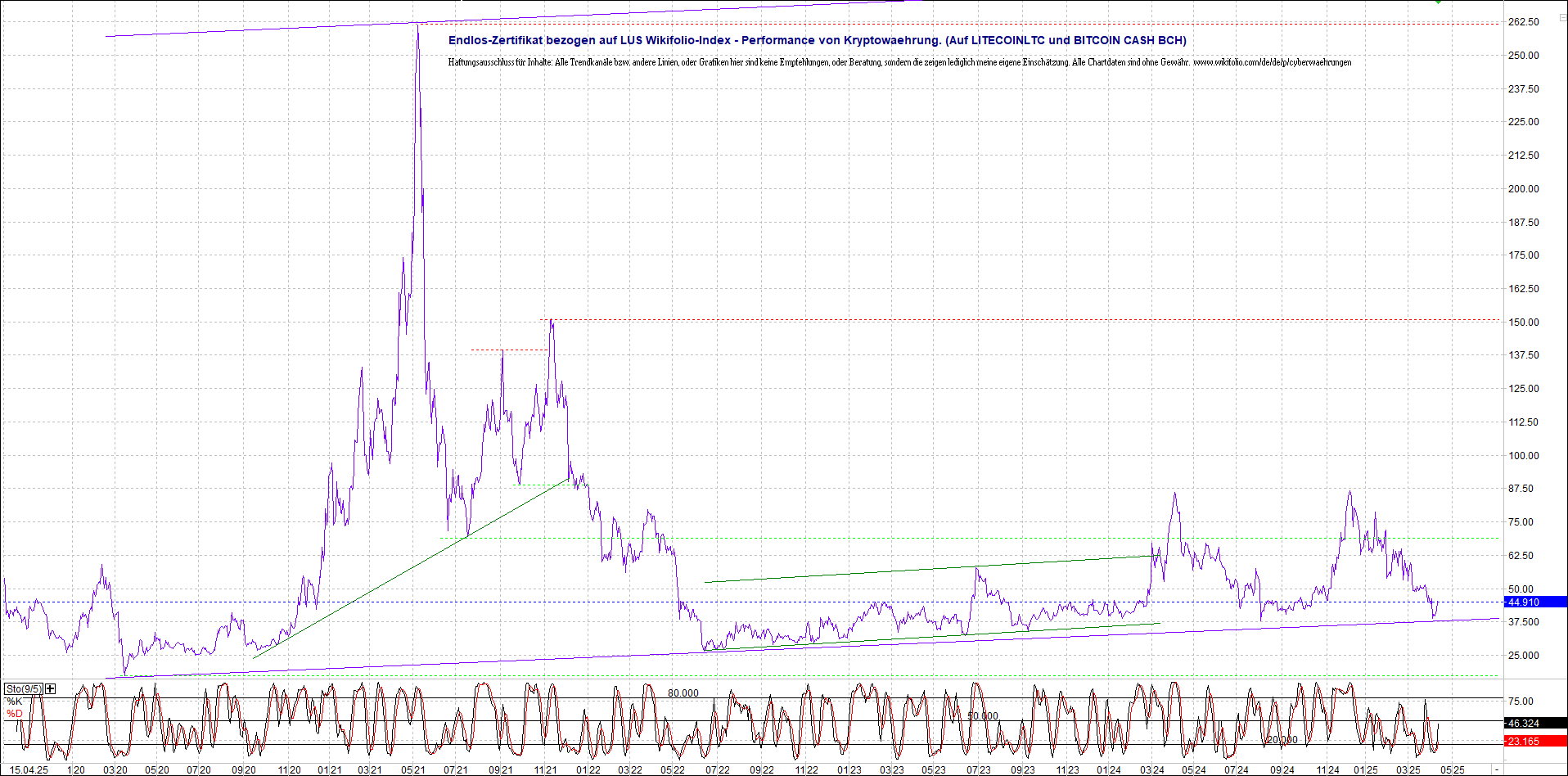 4 neue Endlos-Zertifikate auf Kryptos & Edelmetall 1478575