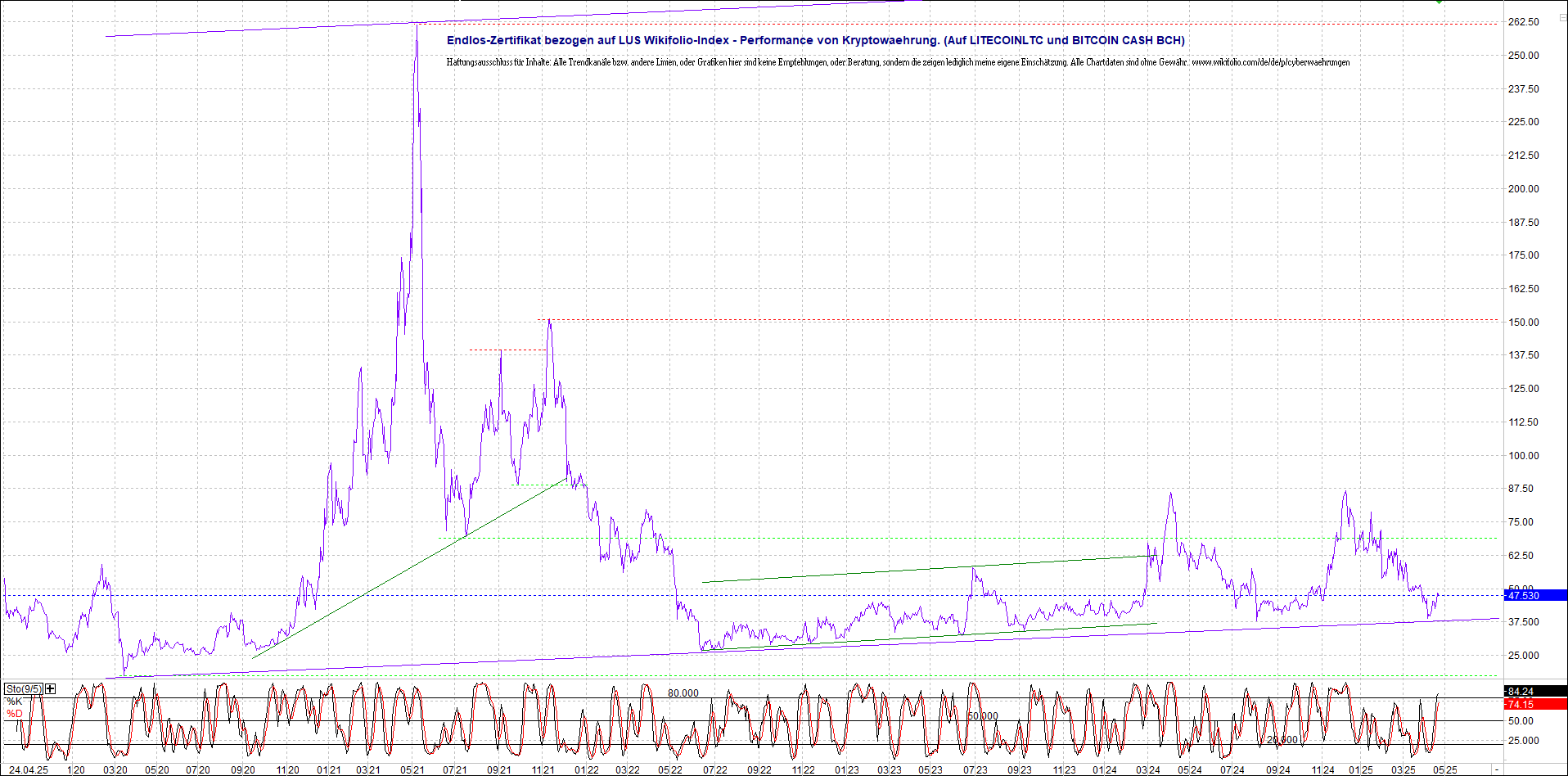 4 neue Endlos-Zertifikate auf Kryptos & Edelmetall 1479433