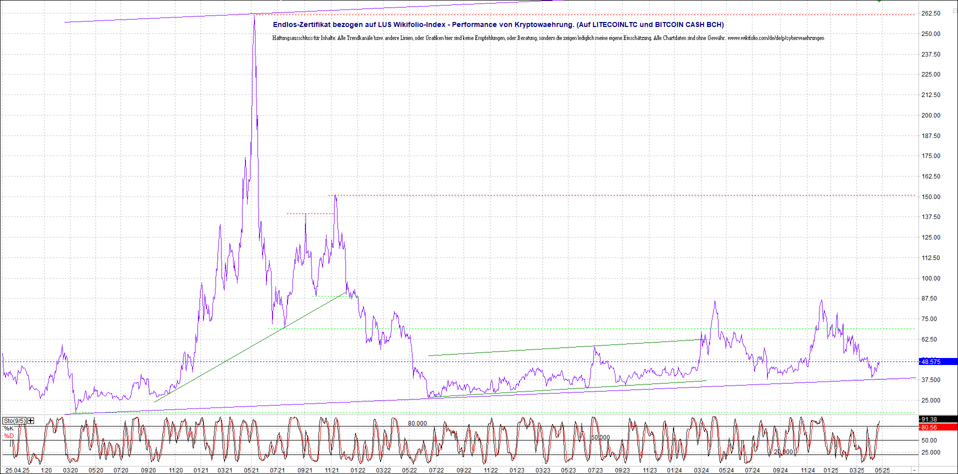 4 neue Endlos-Zertifikate auf Kryptos & Edelmetall 1479553
