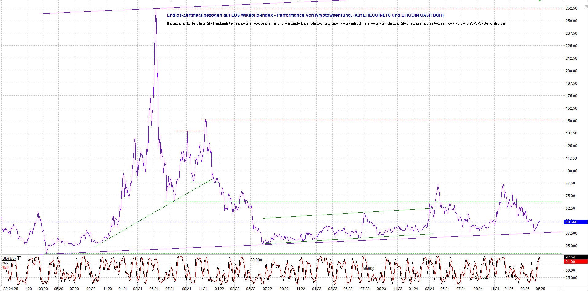 4 neue Endlos-Zertifikate auf Kryptos & Edelmetall 1480058