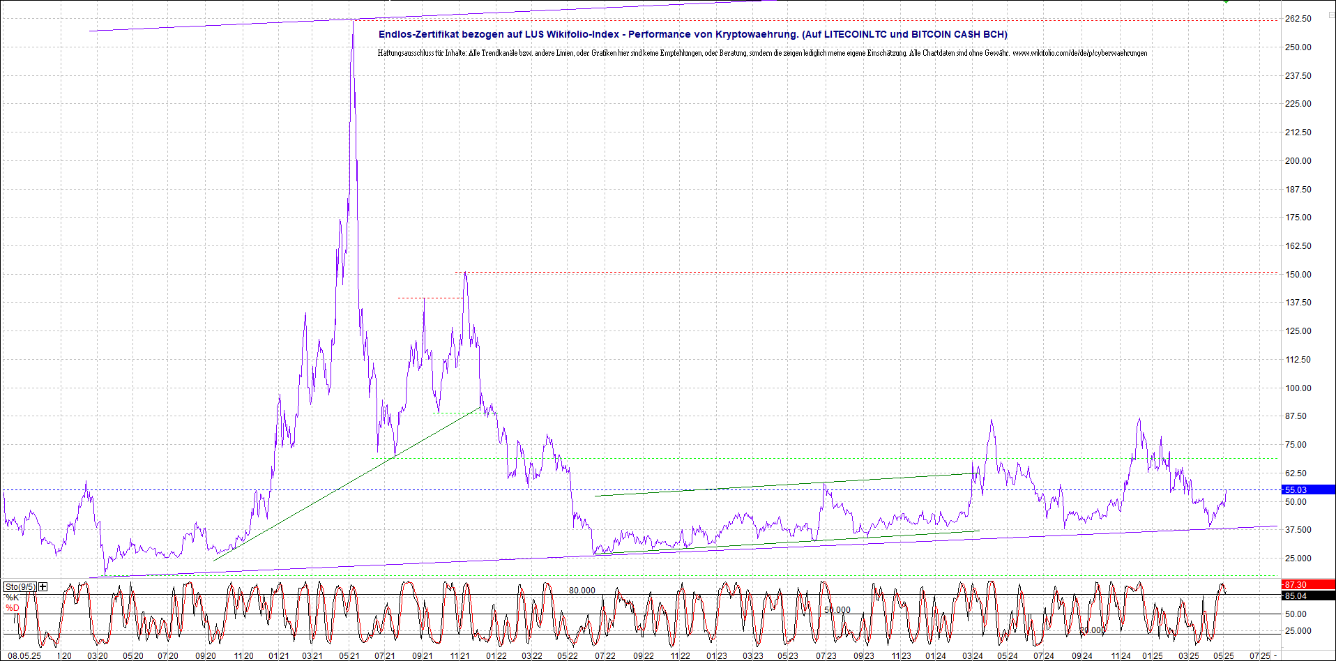 4 neue Endlos-Zertifikate auf Kryptos & Edelmetall 1480990