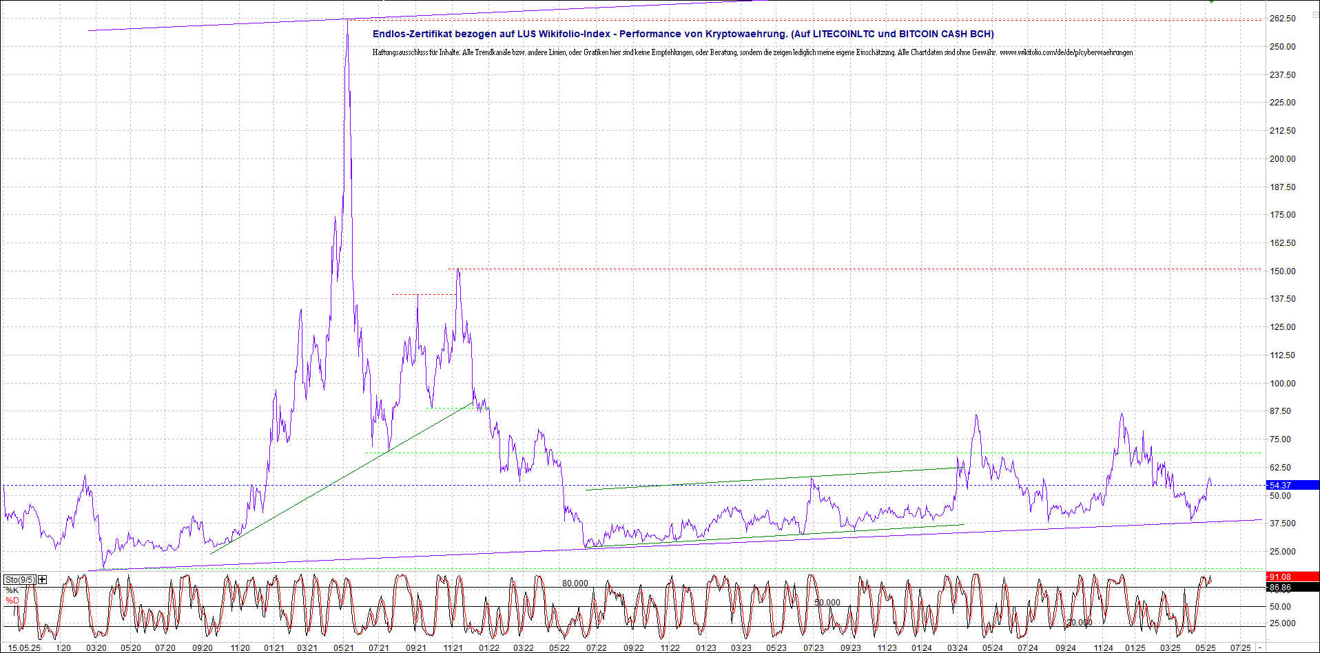 4 neue Endlos-Zertifikate auf Kryptos & Edelmetall 1481685