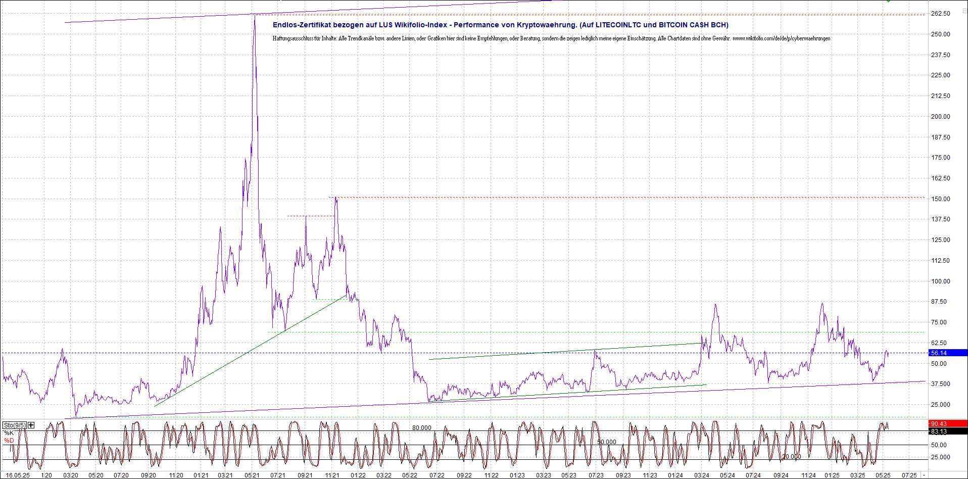 Neue Endlos-Zertifikate auf Kryptos & Edelmetalle 1481792