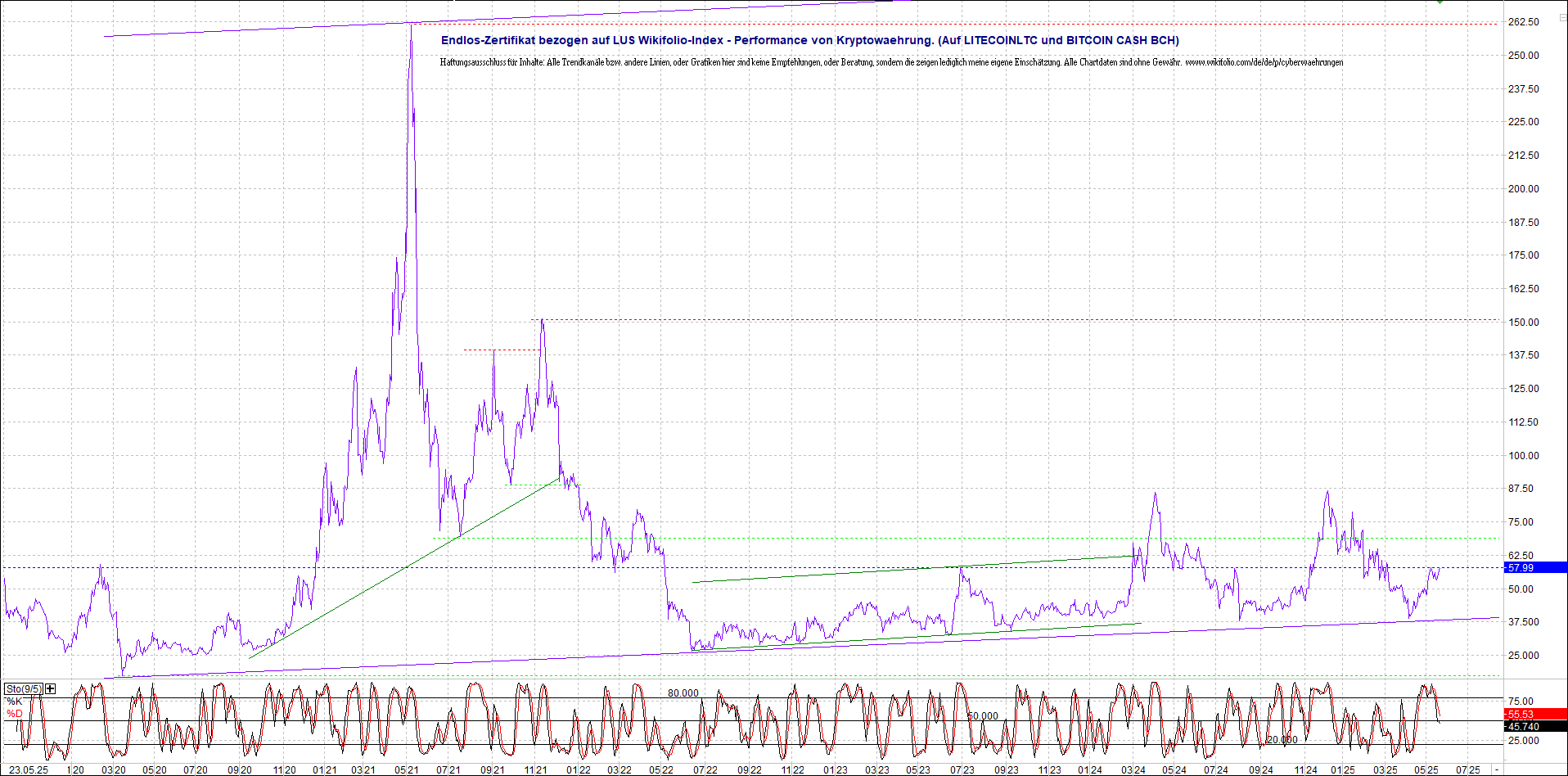 Neue Endlos-Zertifikate auf Kryptos & Edelmetalle 1482537