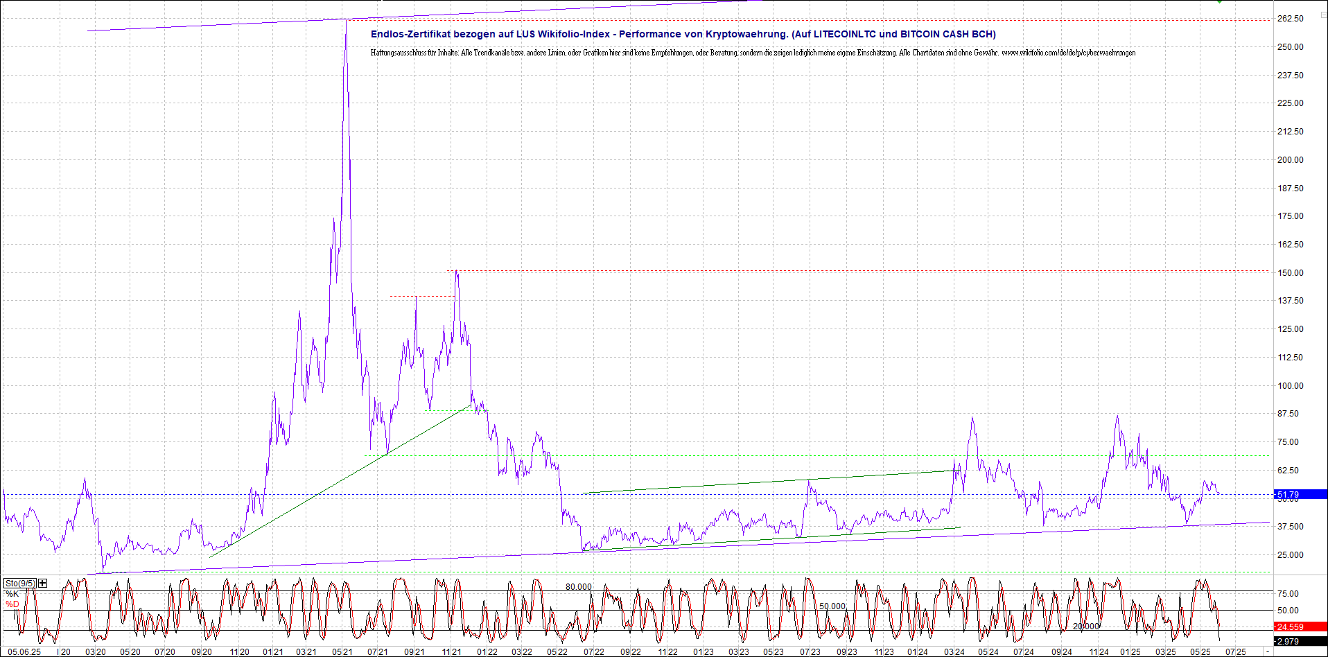 2 Zertifikate auf RIPPLE / XRP und LITECOIN / LTC 1483928
