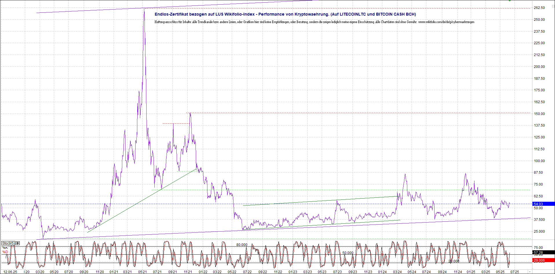 Jetzt mit vier Coins 1:1 Endlos-Indexzertifikat! 1484650