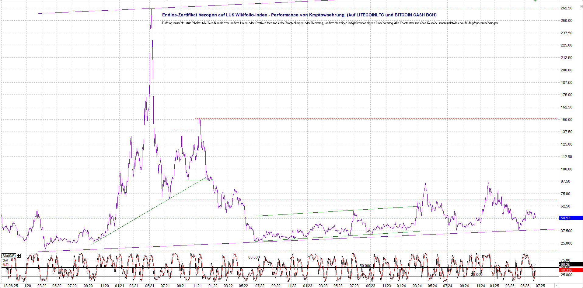 Jetzt mit vier Coins 1:1 Endlos-Indexzertifikat! 1484780