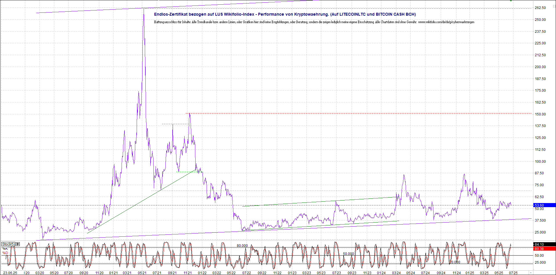 Neue Zertis auf RIPPLE / XRP und LITECOIN / LTC 1485822