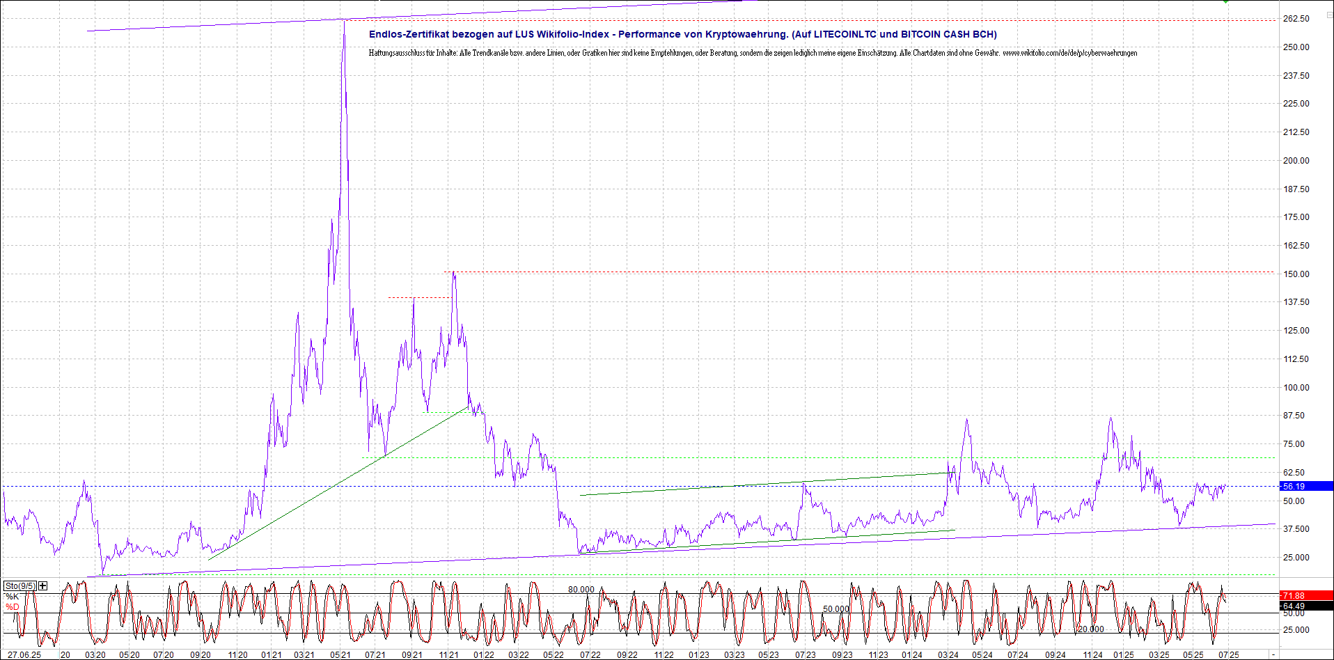 4 neue Endlos-Zertifikate auf Kryptos & Edelmetall 1486614