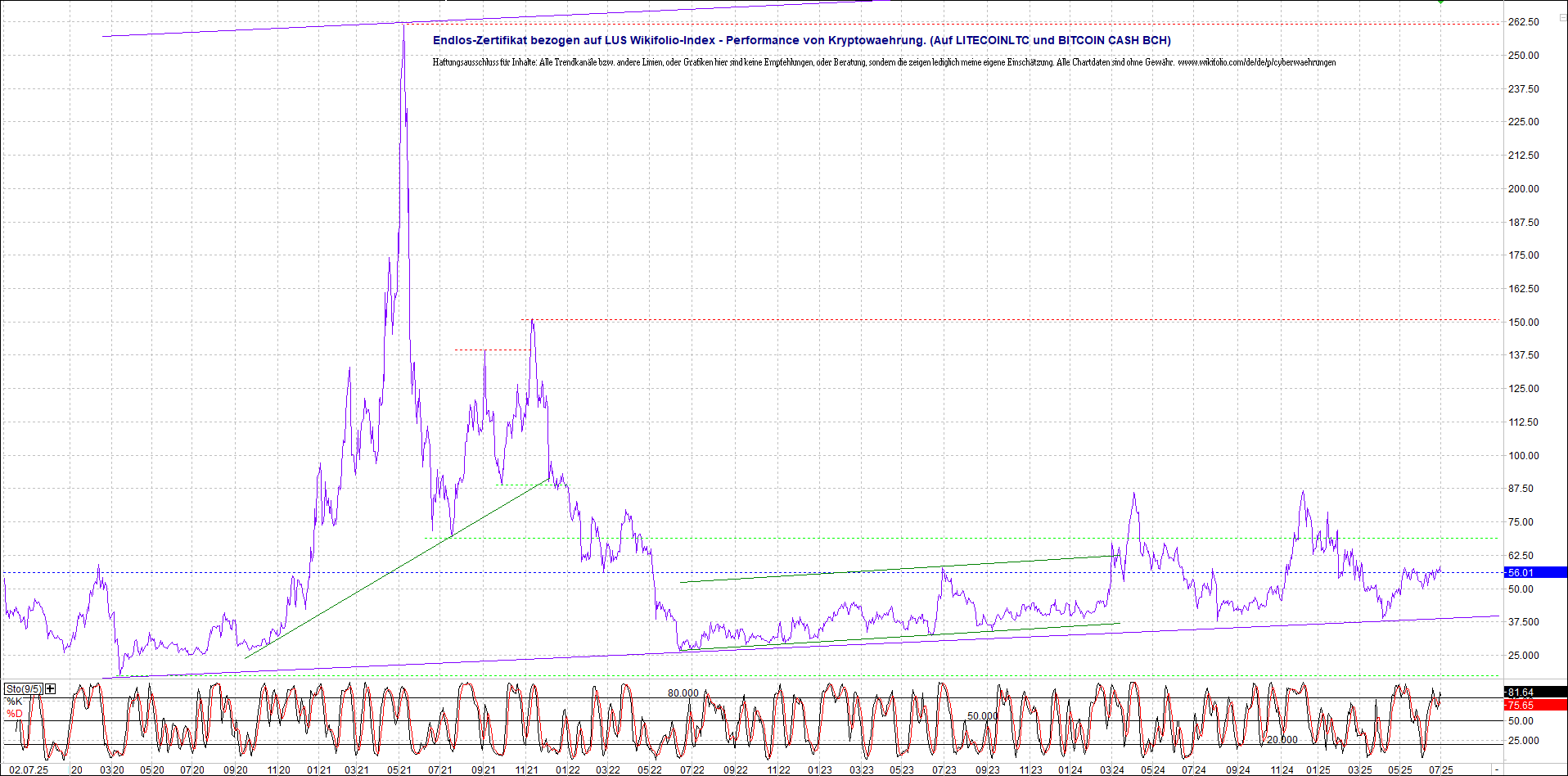 Jetzt mit vier Coins 1:1 Endlos-Indexzertifikat! 1486906
