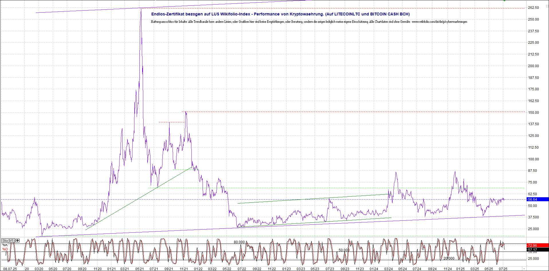 Endlos-Indexzertifikat jetzt mit vier Coins! 1487539
