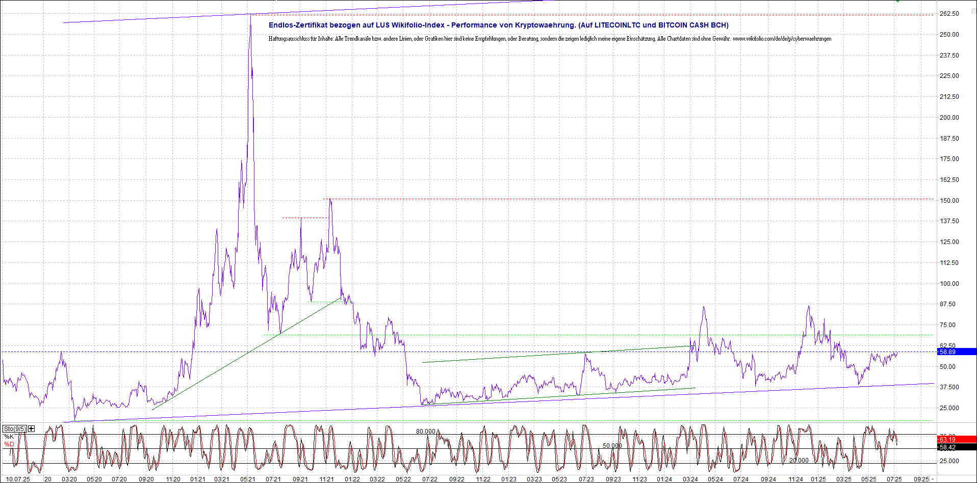 4 neue Endlos-Zertifikate auf Kryptos & Edelmetall 1487782
