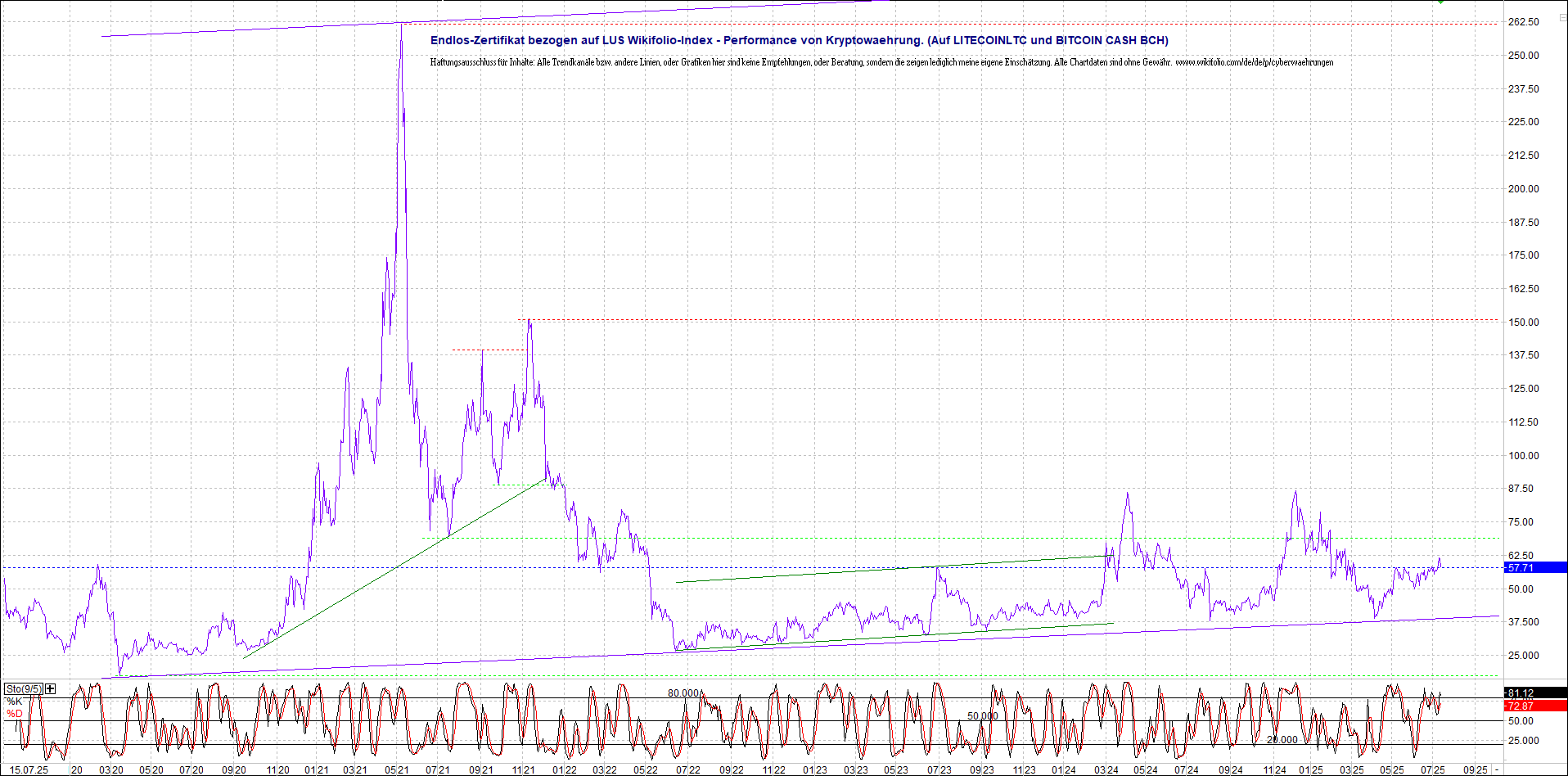 Neue Zertis auf RIPPLE / XRP und LITECOIN / LTC 1488287
