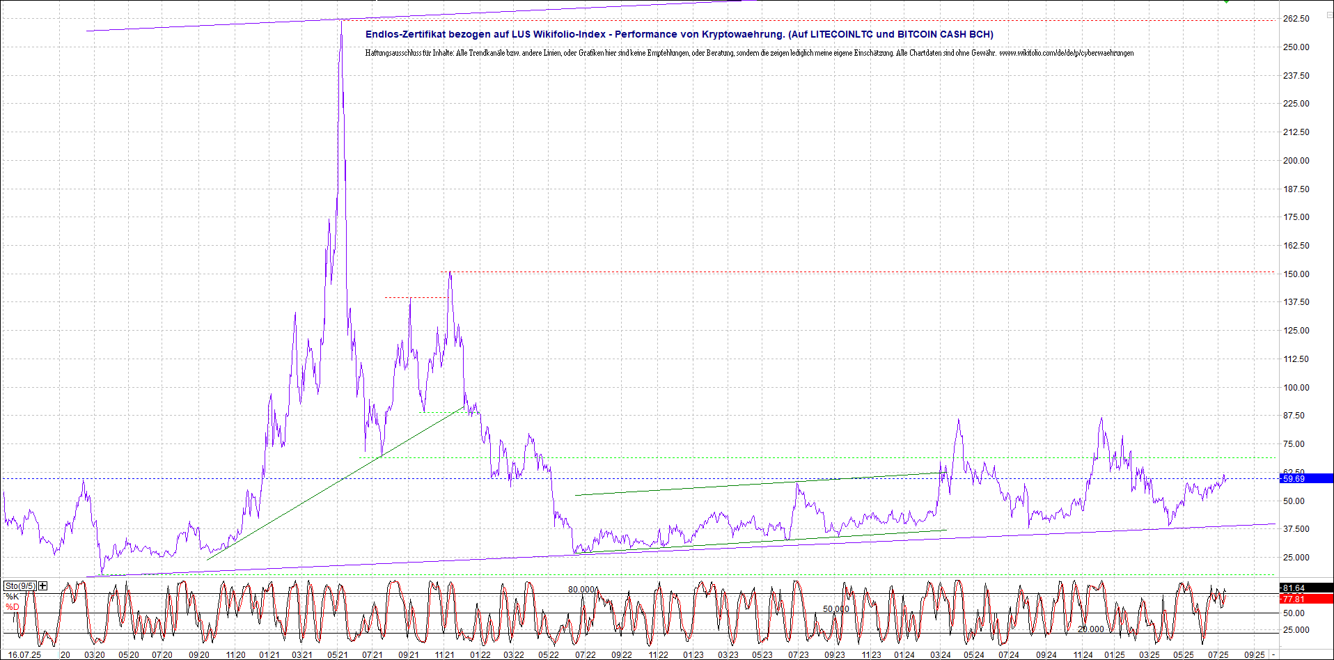 4 neue Endlos-Zertifikate auf Kryptos & Edelmetall 1488438