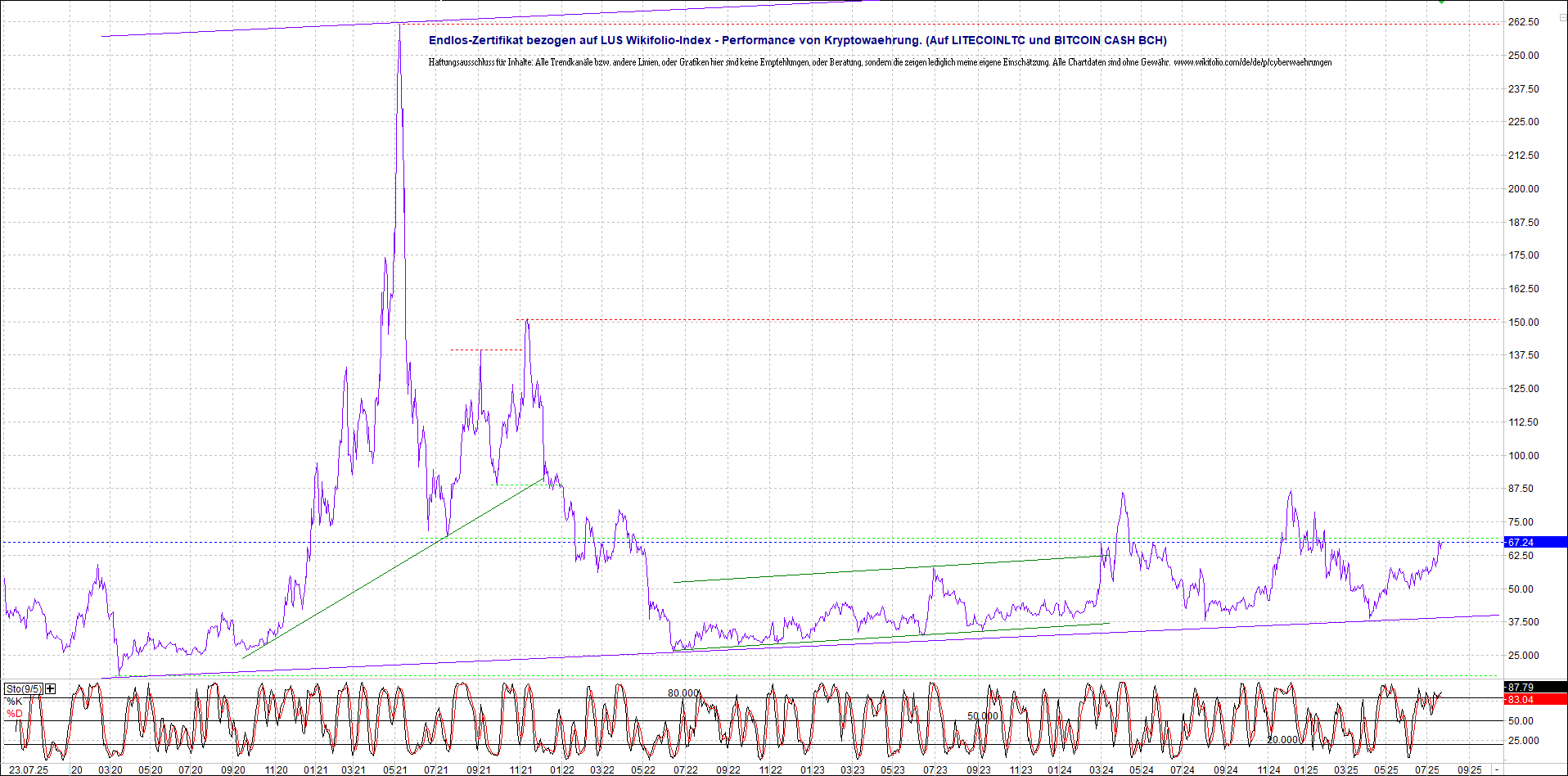 Endlos-Indexzertifikat jetzt mit vier Coins! 1489172