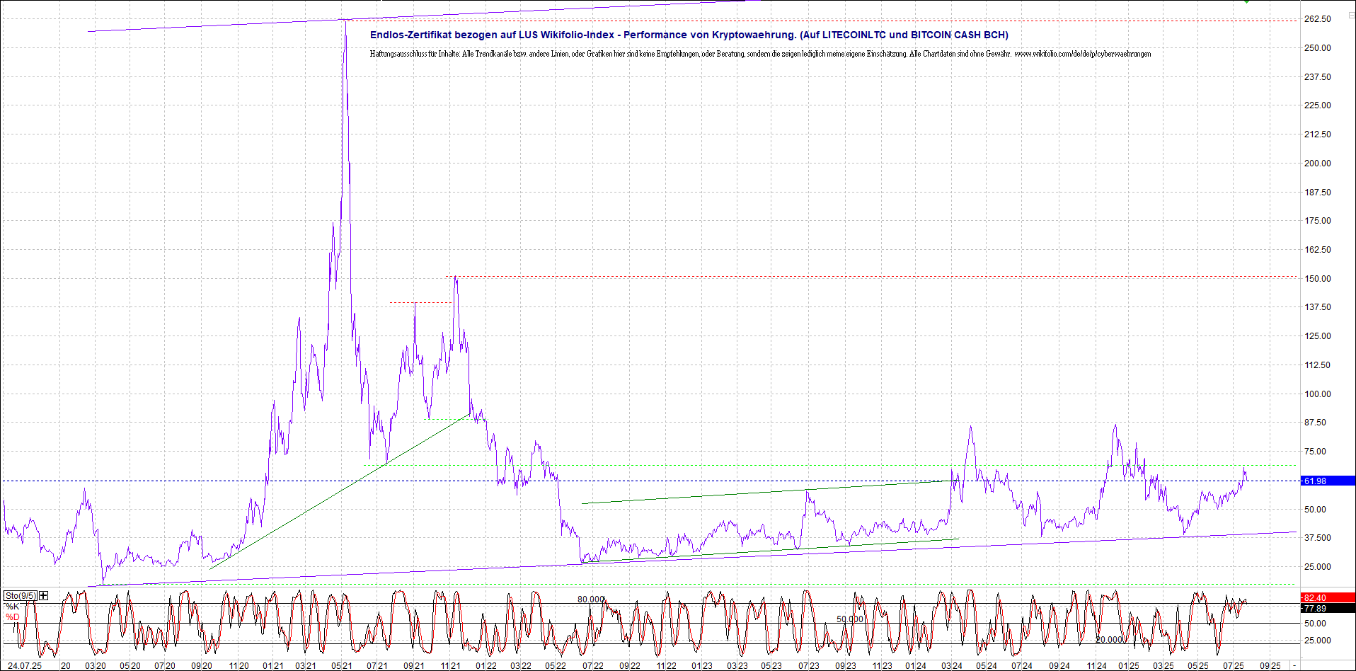 Neue Endlos-Zertifikate auf Kryptos & Edelmetalle 1489322