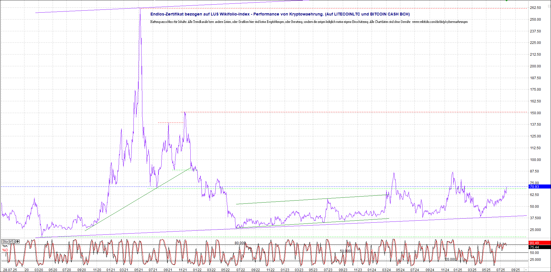 Neue Endlos-Zertifikate auf Kryptos & Edelmetalle 1489681