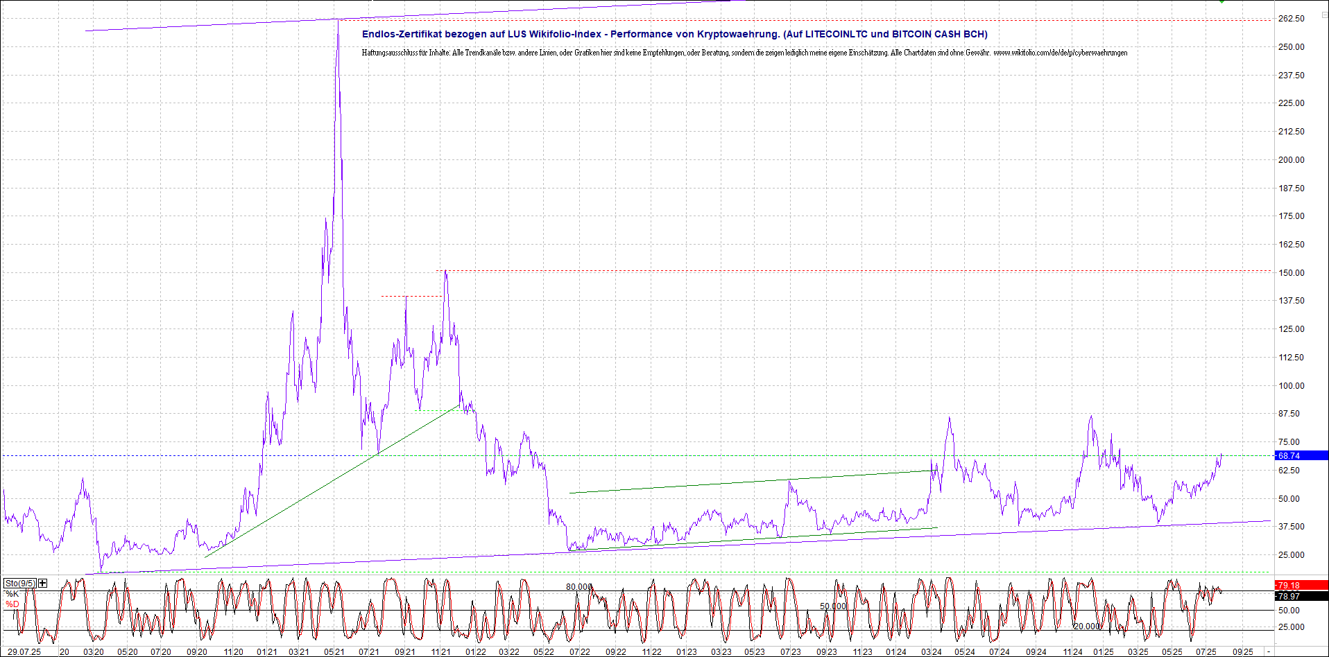 4 neue Endlos-Zertifikate auf Kryptos & Edelmetall 1489945
