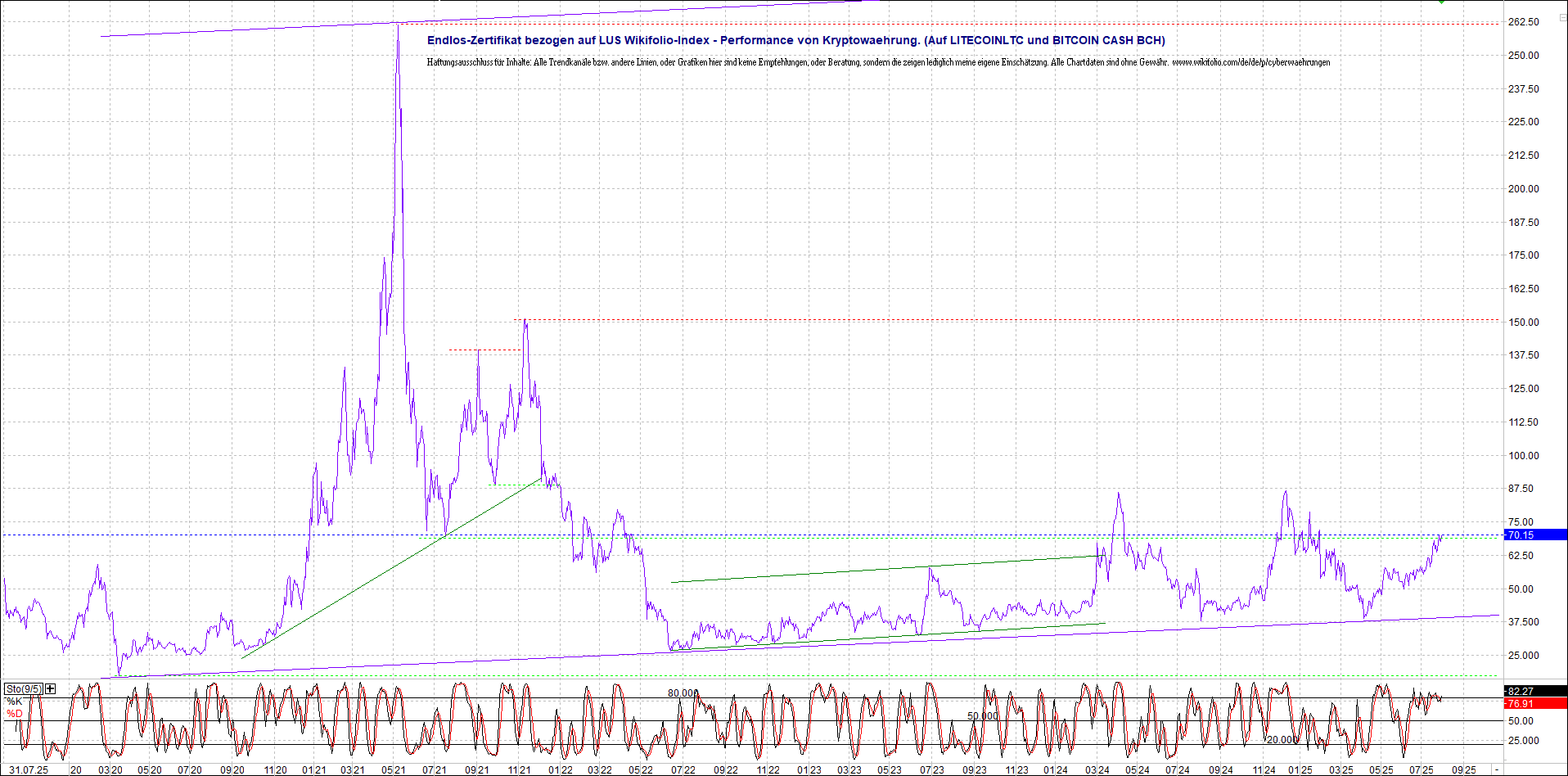 2 Zertifikate auf RIPPLE / XRP und LITECOIN / LTC 1490055