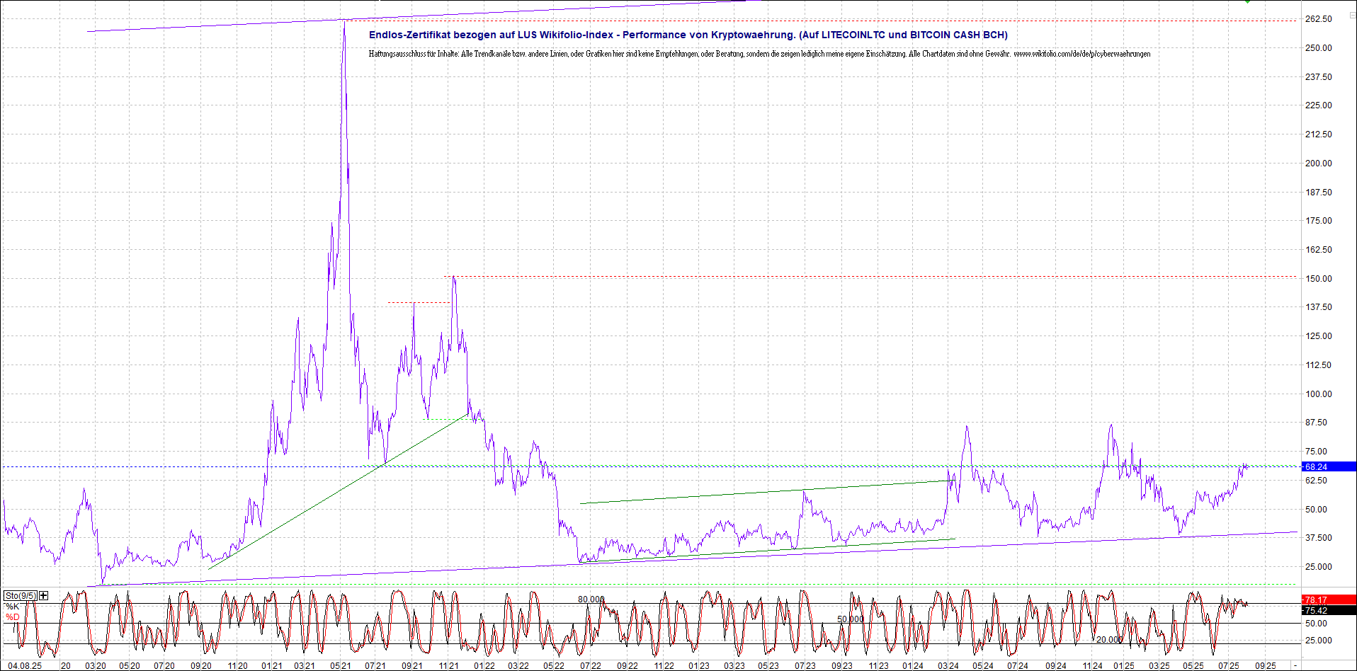 Endlos-Indexzertifikat jetzt mit vier Coins! 1490542