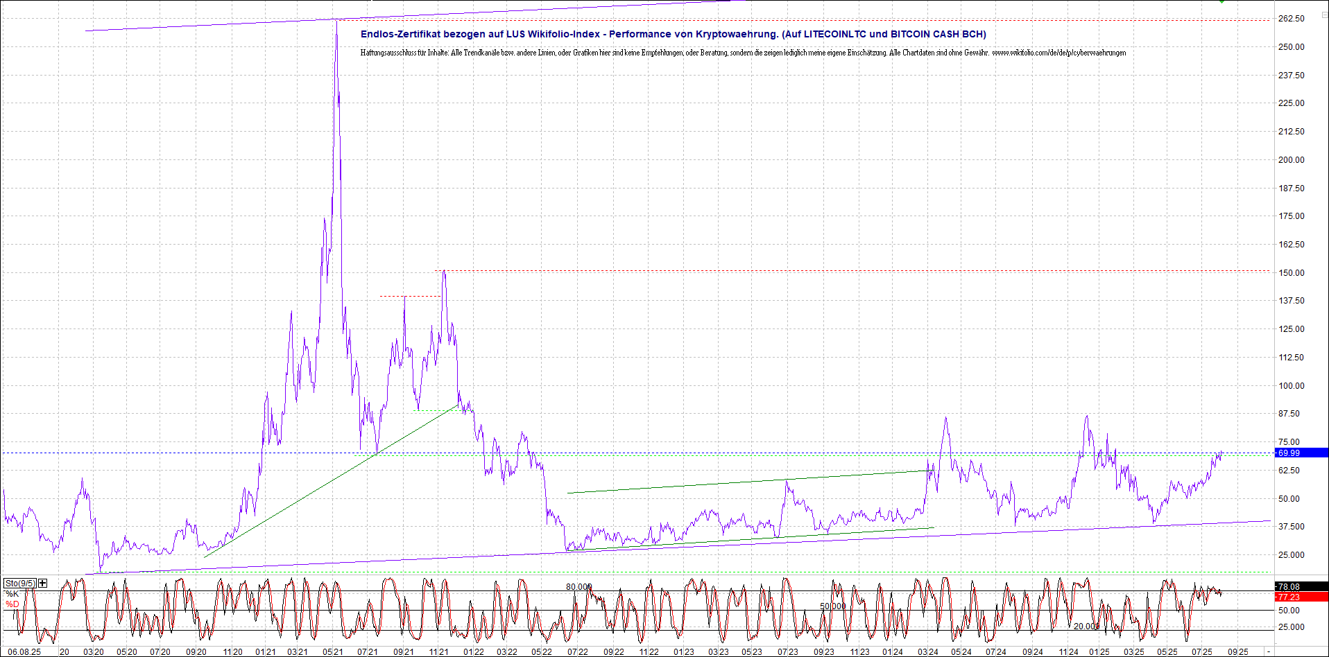 4 neue Endlos-Zertifikate auf Kryptos & Edelmetall 1490696