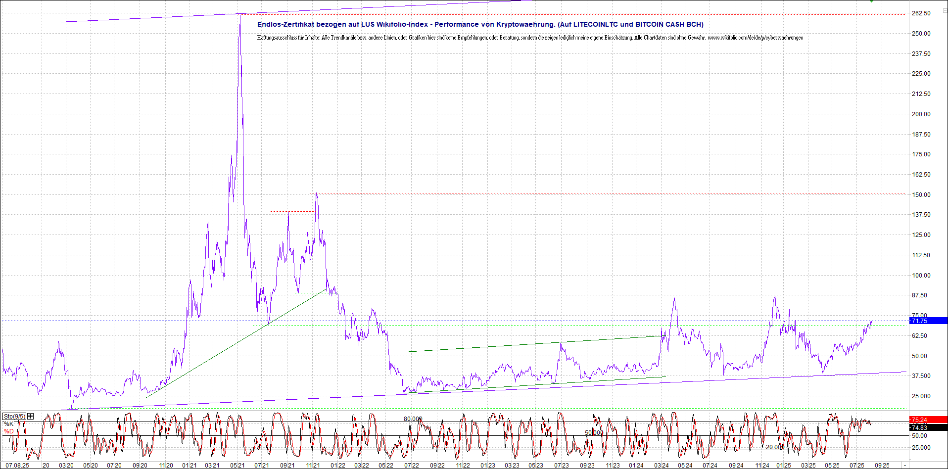 4 neue Endlos-Zertifikate auf Kryptos & Edelmetall 1490830