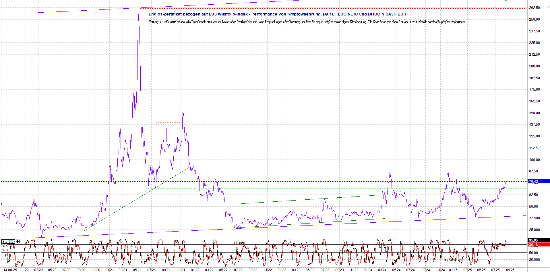 4 neue Endlos-Zertifikate auf Kryptos & Edelmetall 1491692