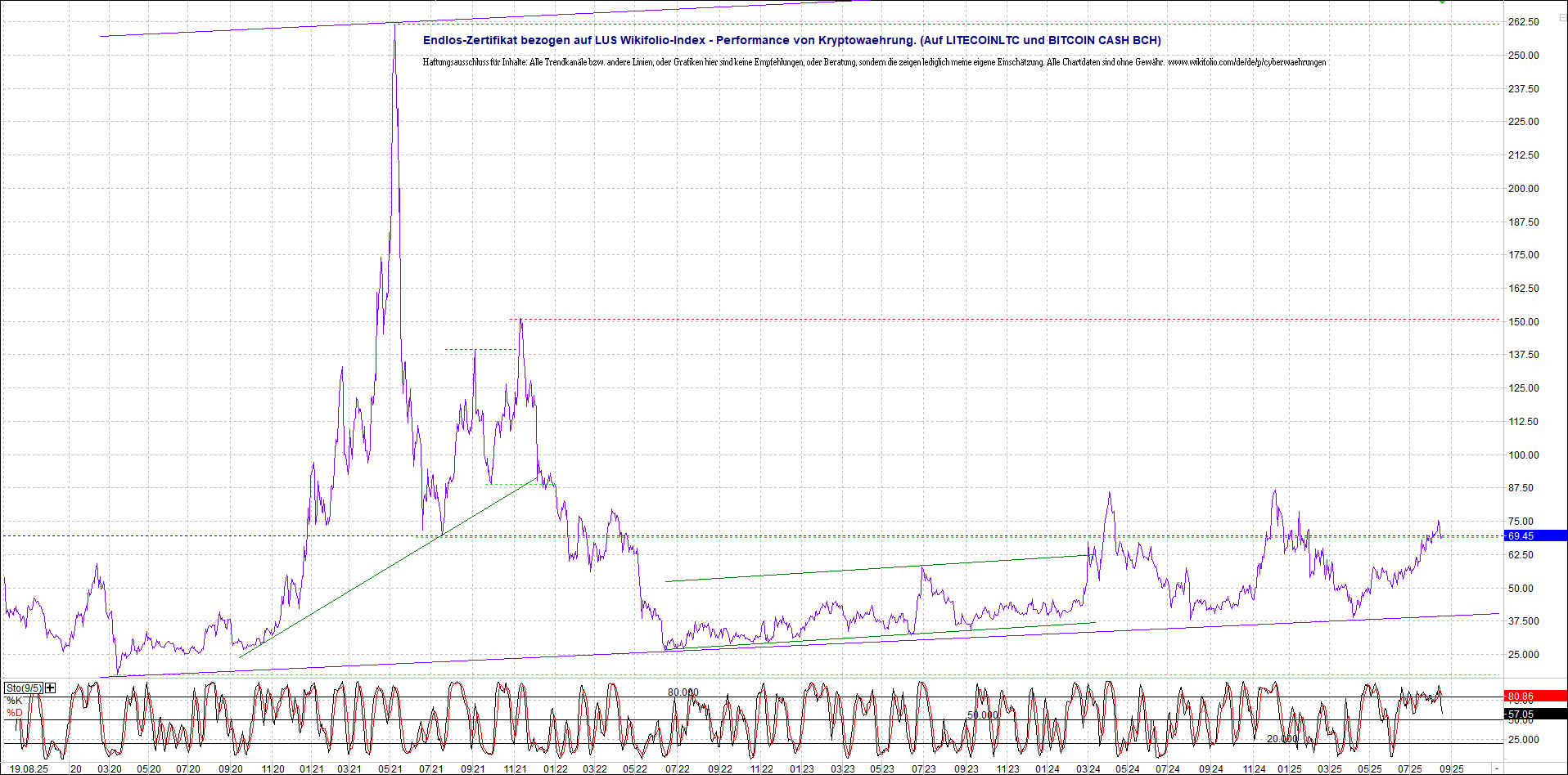 Endlos-Indexzertifikat jetzt mit vier Coins! 1492195