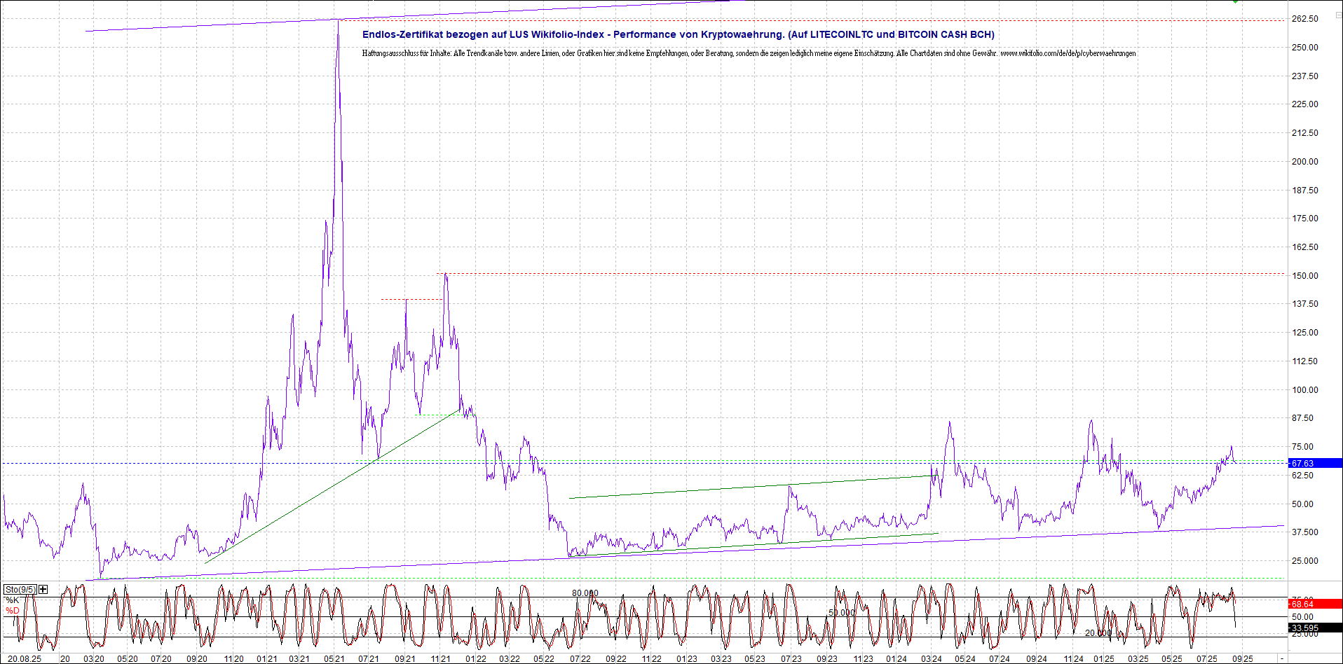 Endlos-Indexzertifikat jetzt mit vier Coins! 1492311