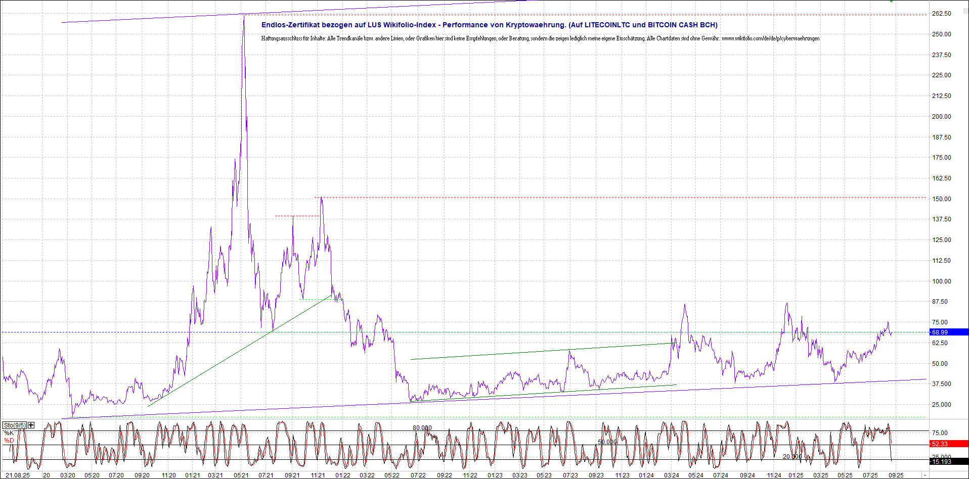 Neue Zertis auf RIPPLE / XRP und LITECOIN / LTC 1492475