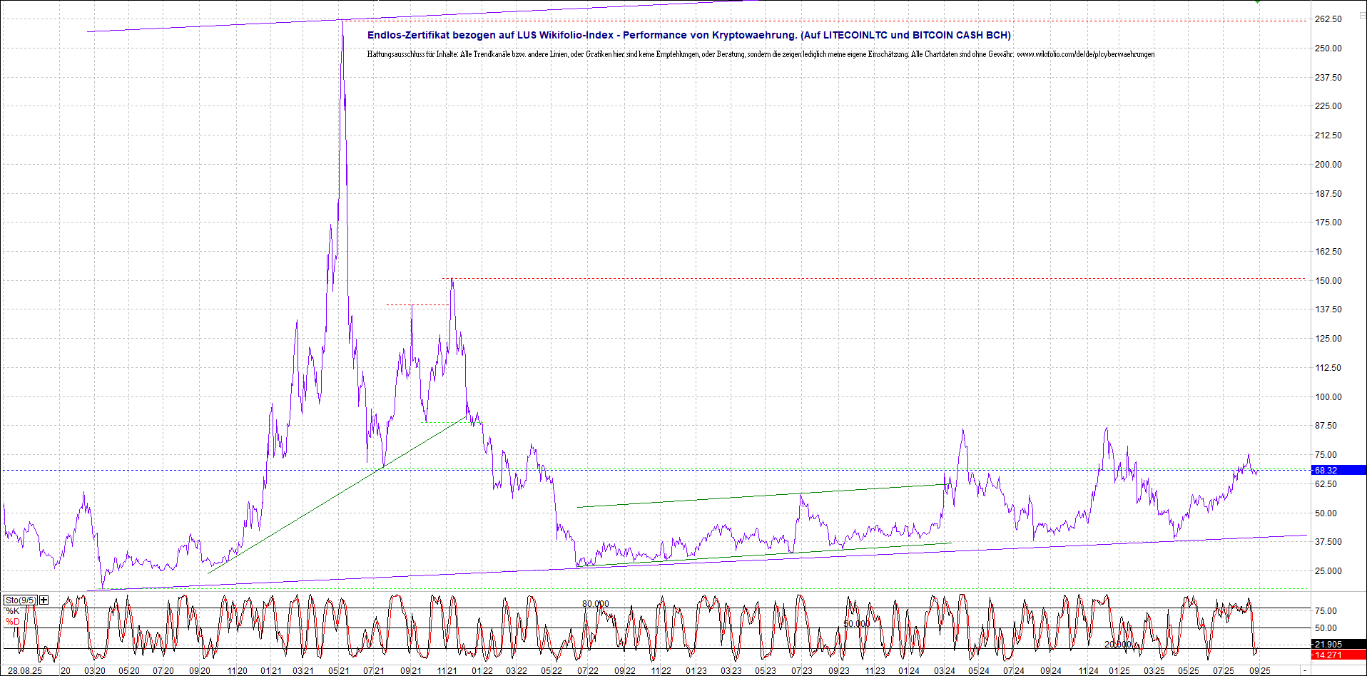 4 neue Endlos-Zertifikate auf Kryptos & Edelmetall 1493253