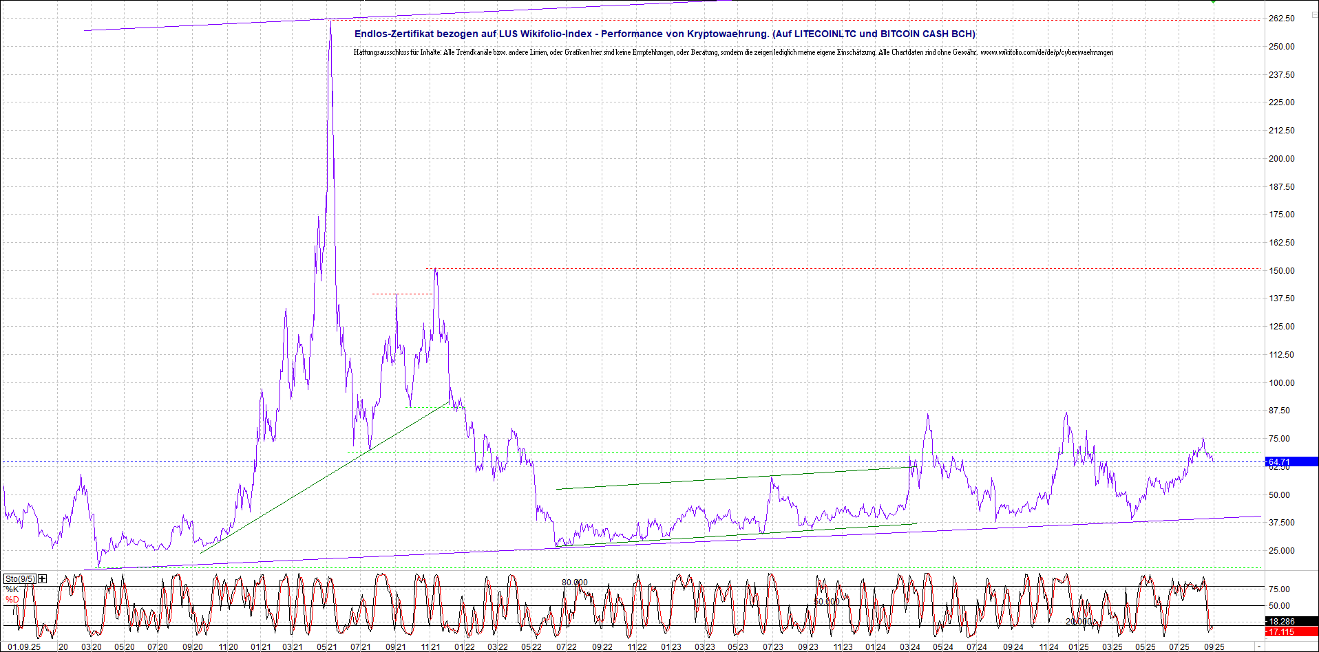 Jetzt mit vier Coins 1:1 Endlos-Indexzertifikat! 1493692