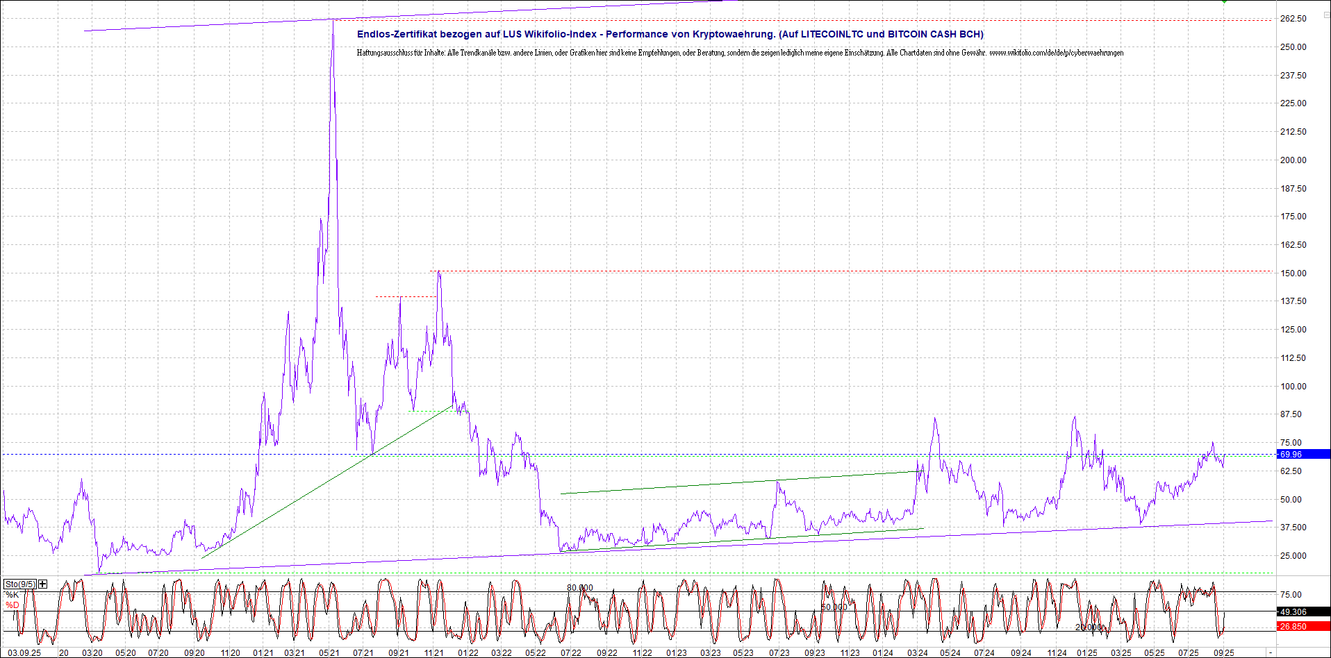 4 neue Endlos-Zertifikate auf Kryptos & Edelmetall 1493909