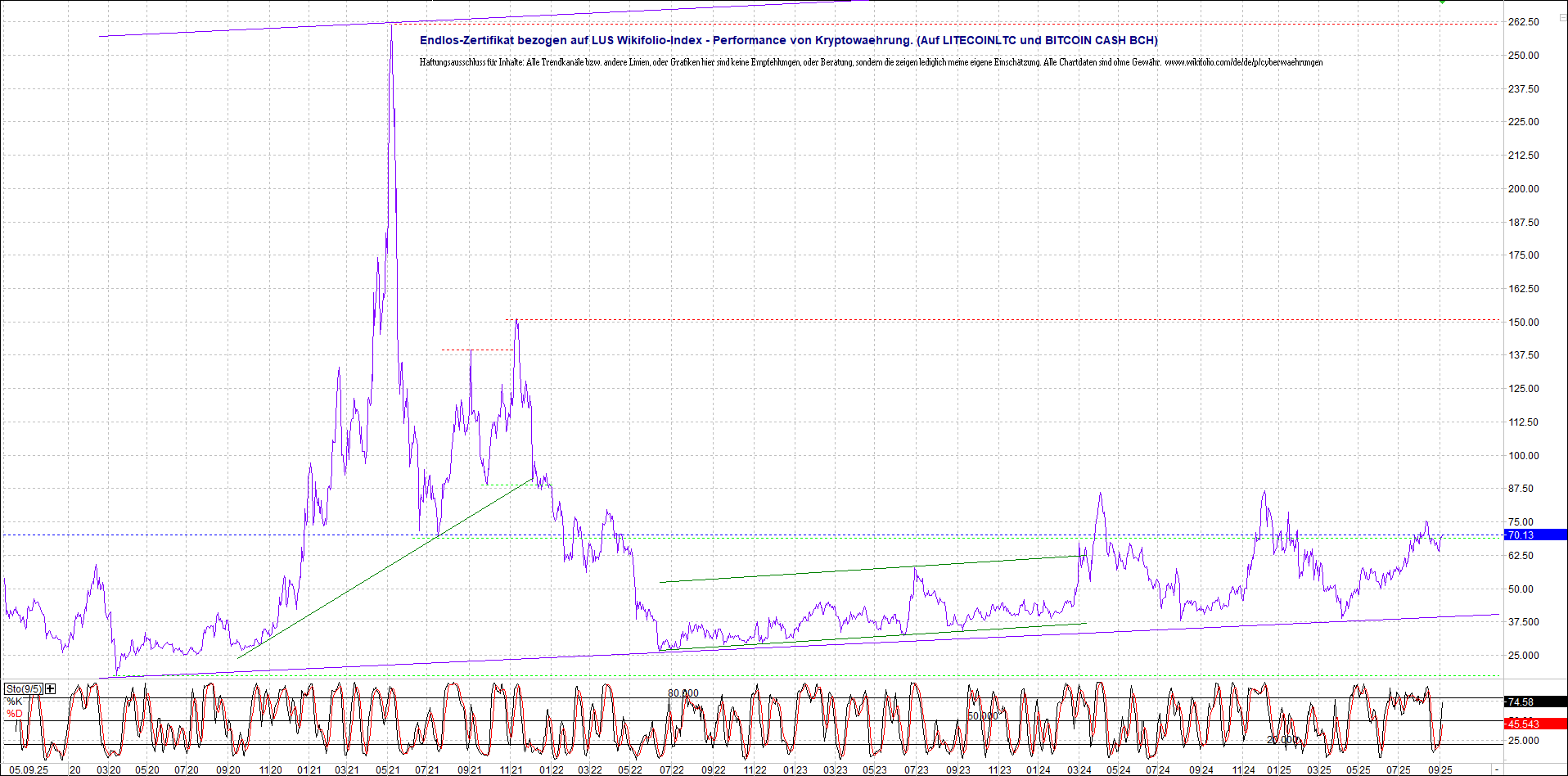 4 neue Endlos-Zertifikate auf Kryptos & Edelmetall 1494194