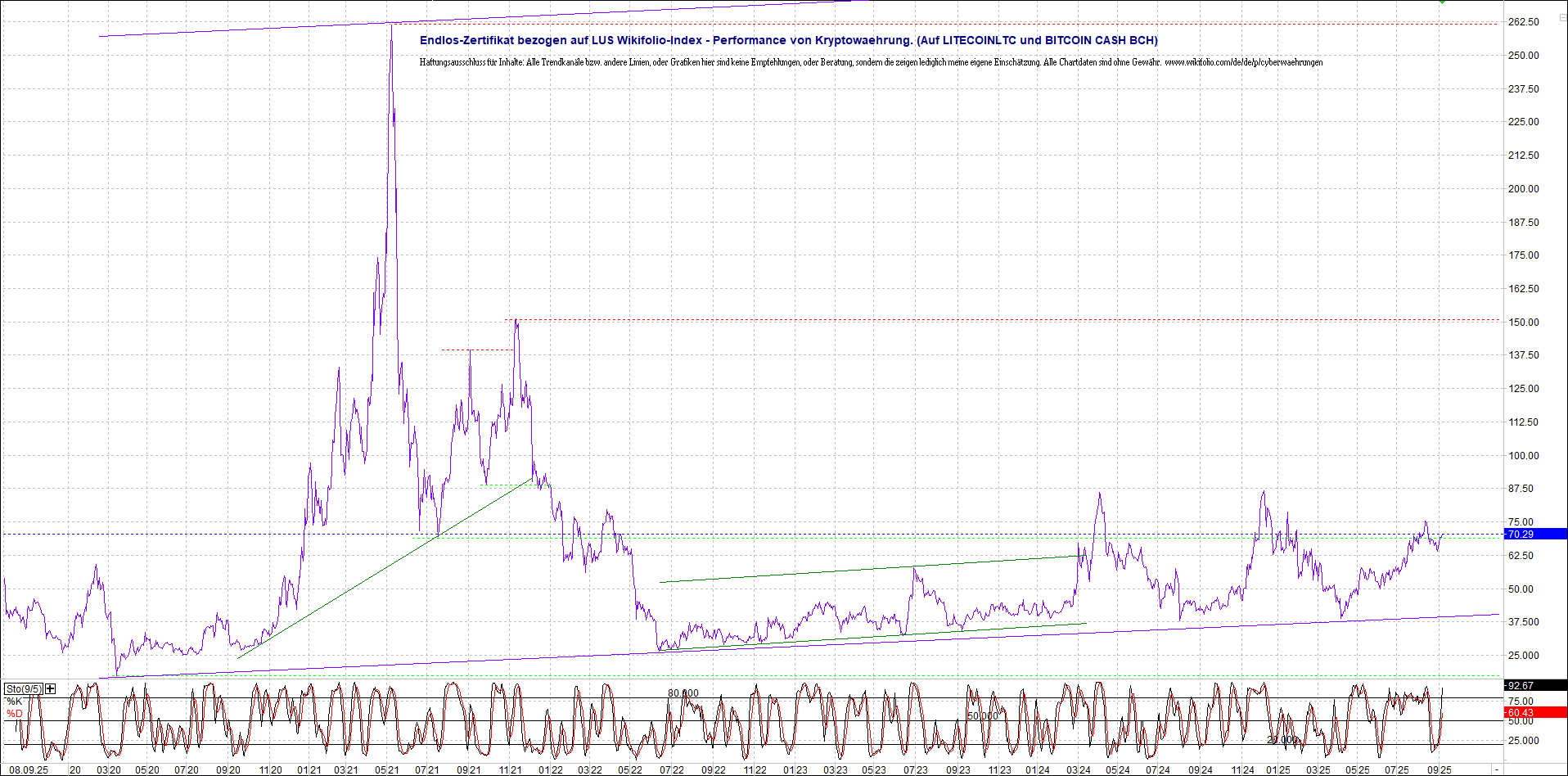 Neue Endlos-Zertifikate auf Kryptos & Edelmetalle 1494562