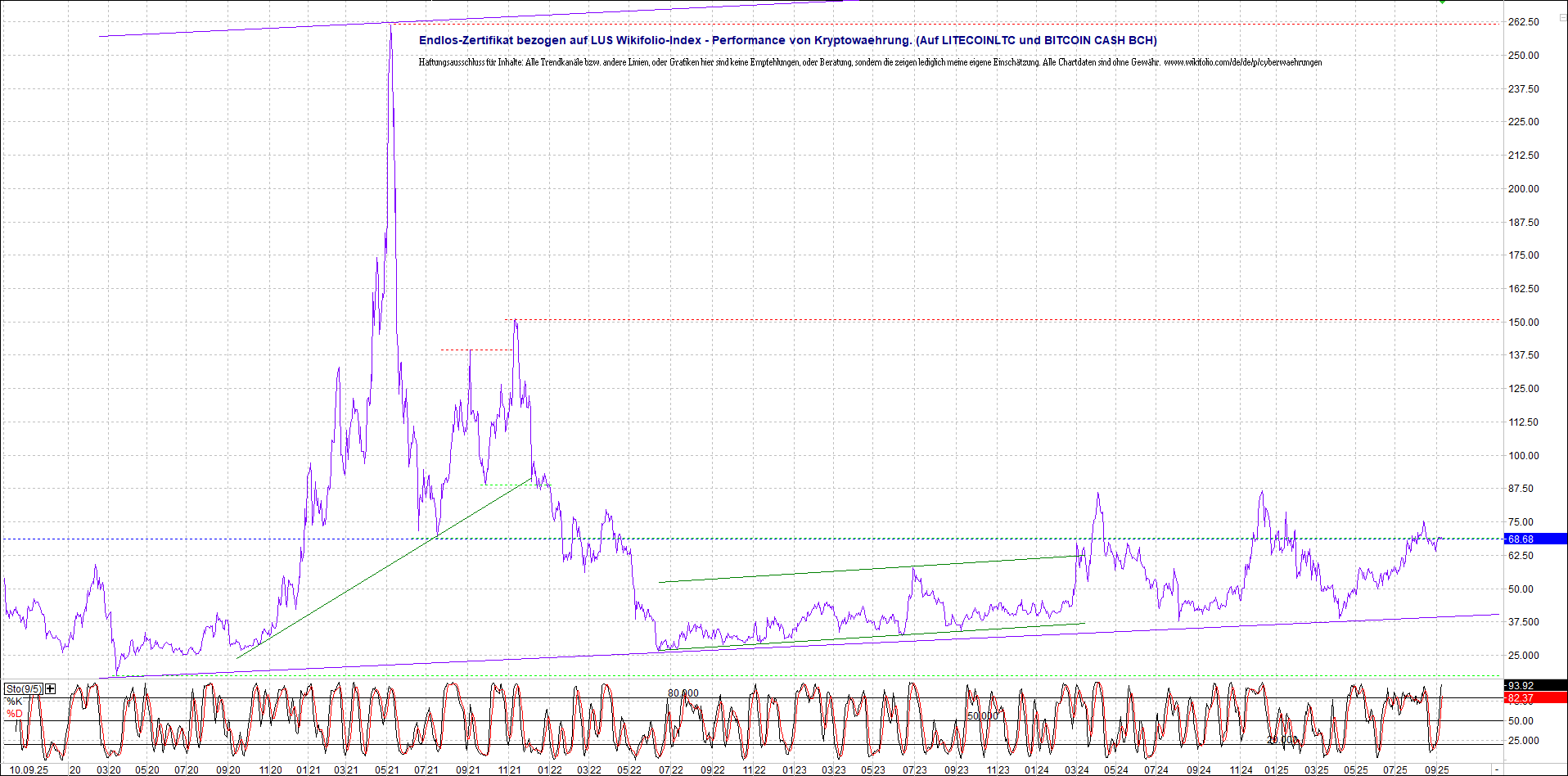 Jetzt mit vier Coins 1:1 Endlos-Indexzertifikat! 1494668