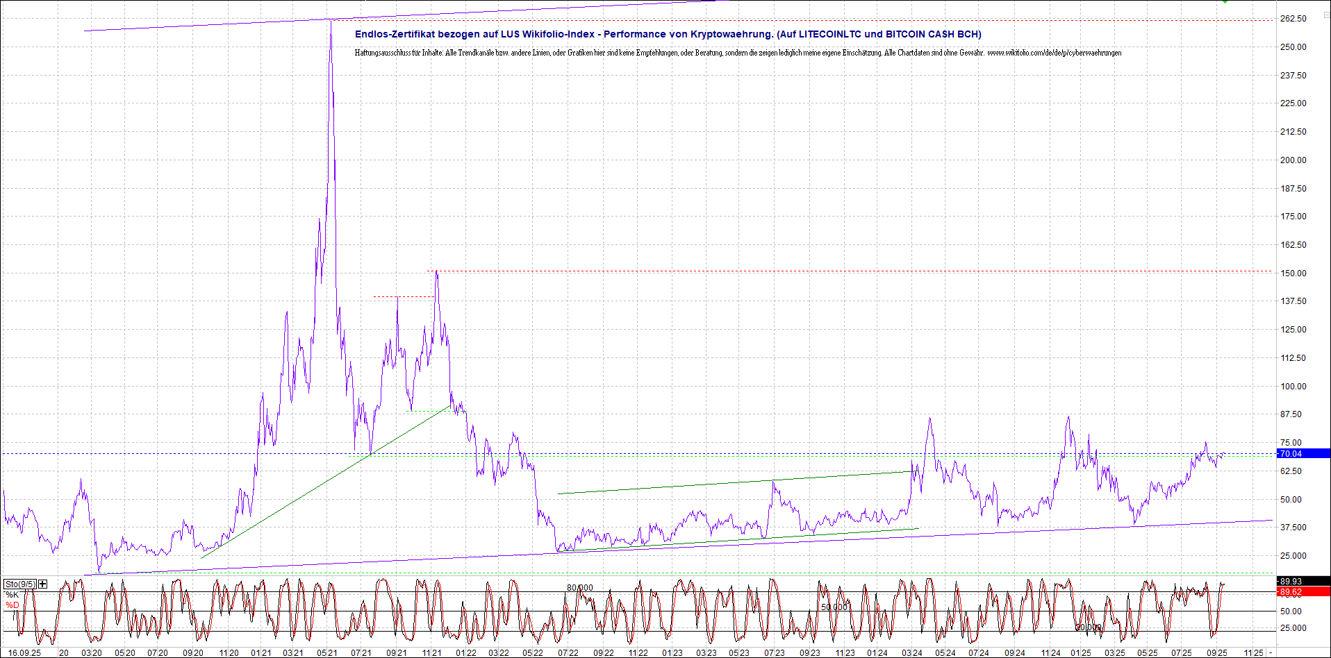 Endlos-Indexzertifikat jetzt mit vier Coins! 1495436