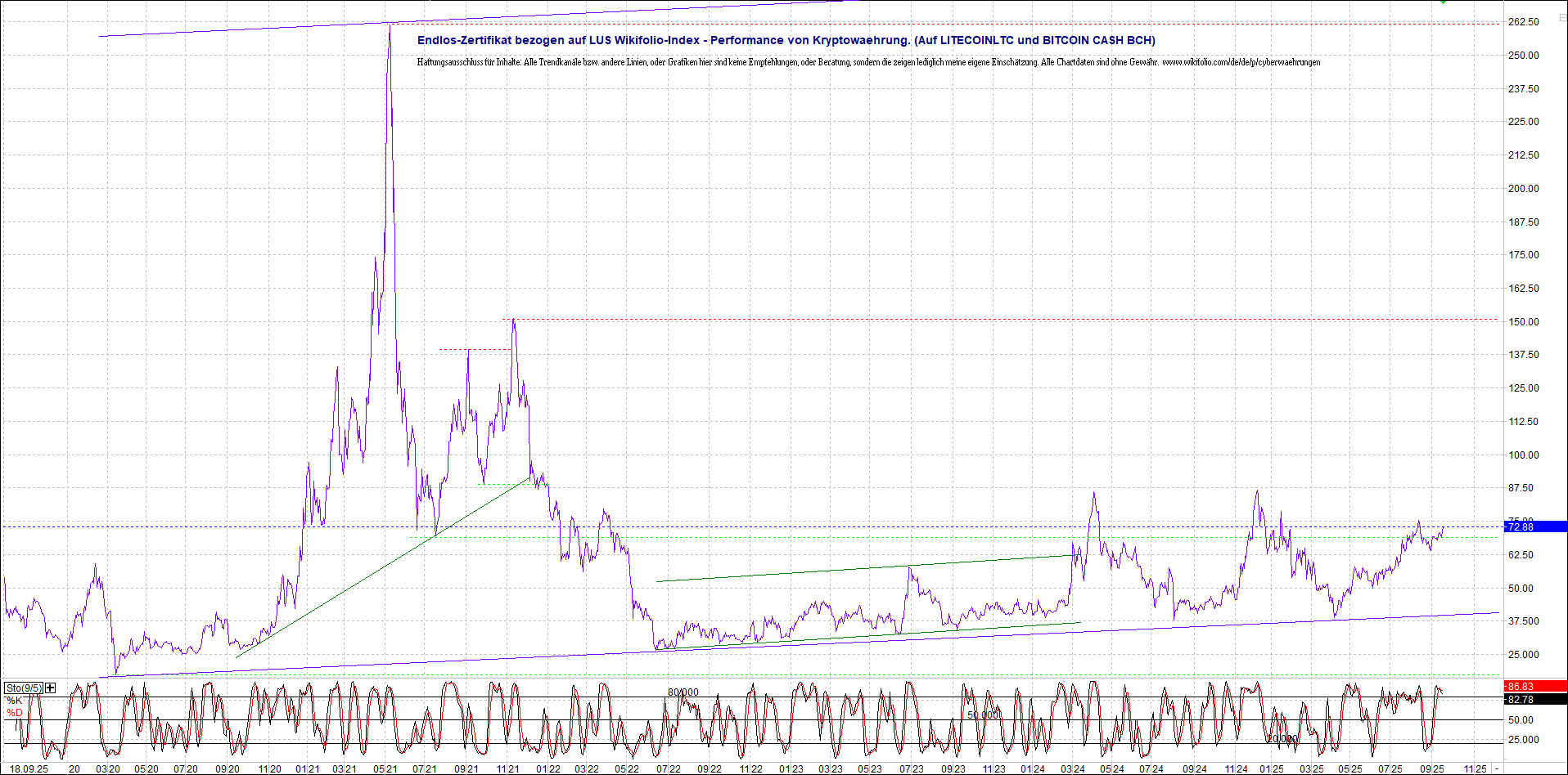 Jetzt mit vier Coins 1:1 Endlos-Indexzertifikat! 1495553